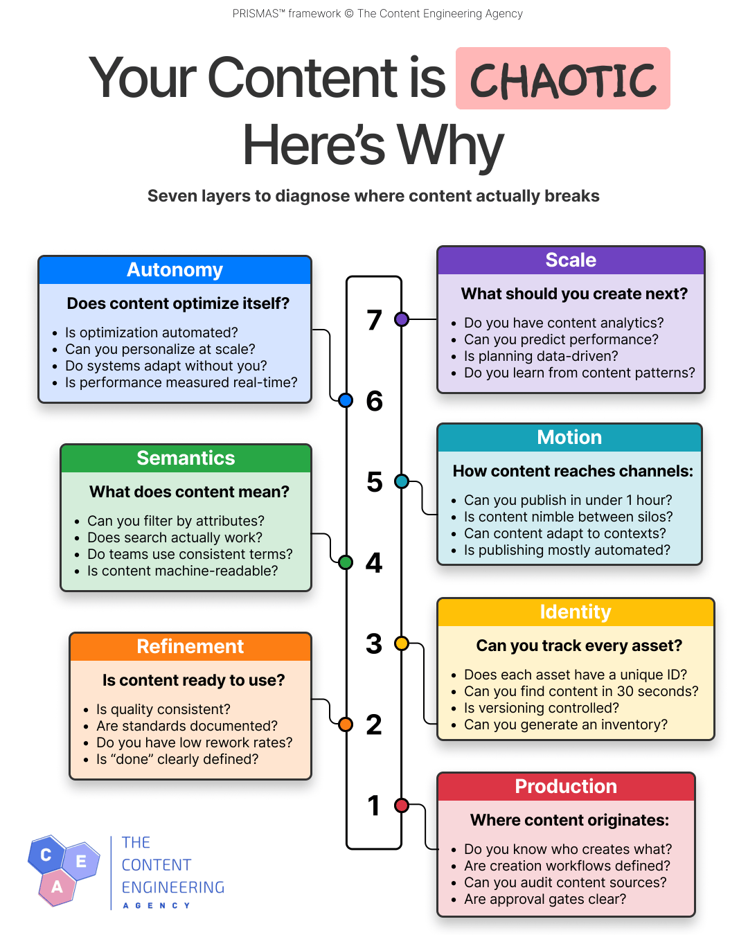 PRISMAS framework - The Content Engineering Agency - In sync