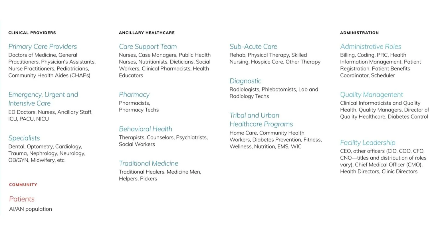 Set of archetypes (or personas) for IHS—because of IHS’s focus on primary care, the high-level purpose of this project, and common needs and pain points, some specialties and roles were bundled into a single archetype.