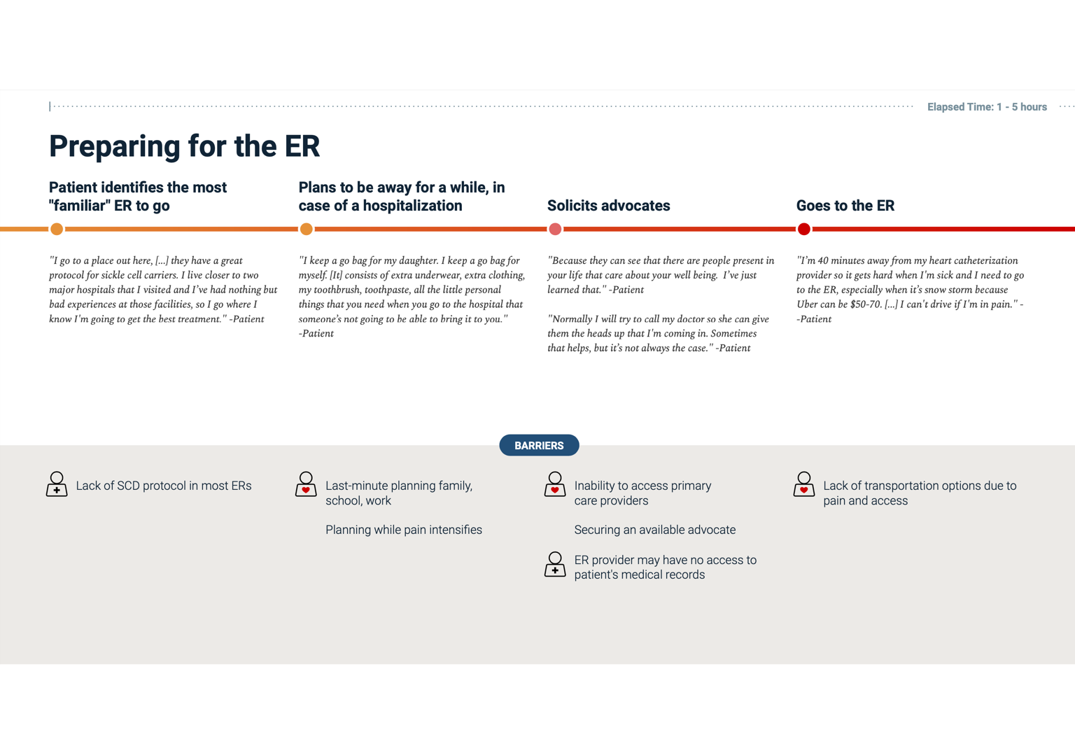 Emergency Room Journey Detail