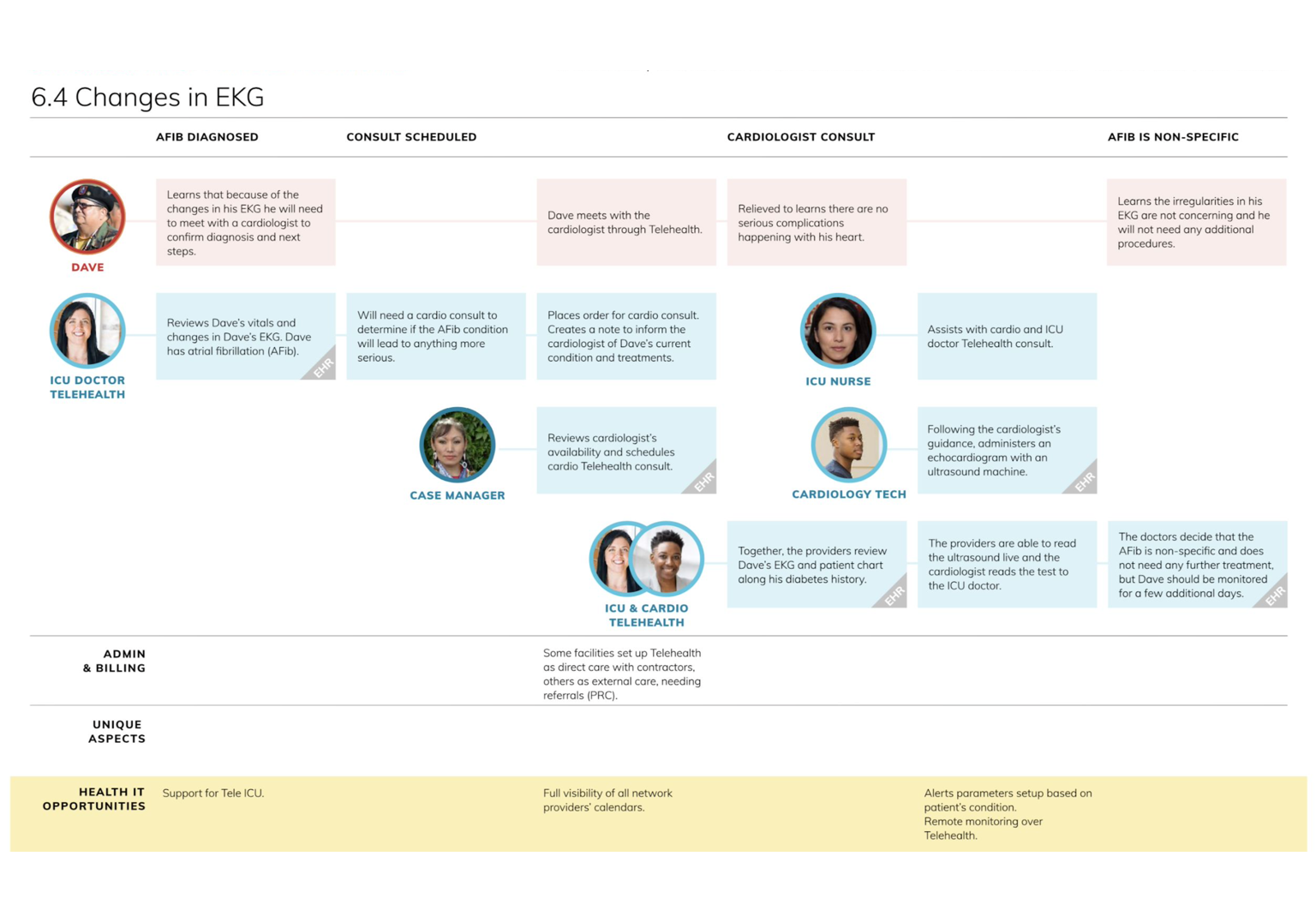 Snapshot of Service Blueprint moment