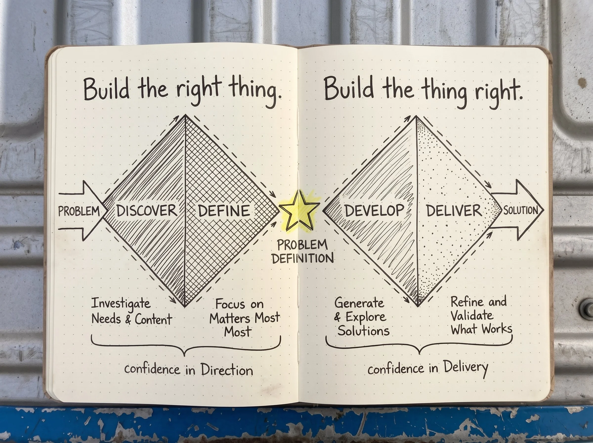 Hand-drawn Double Diamond showing Discover, Define, Develop, and Deliver, with separate stages for understanding problems and developing solutions.