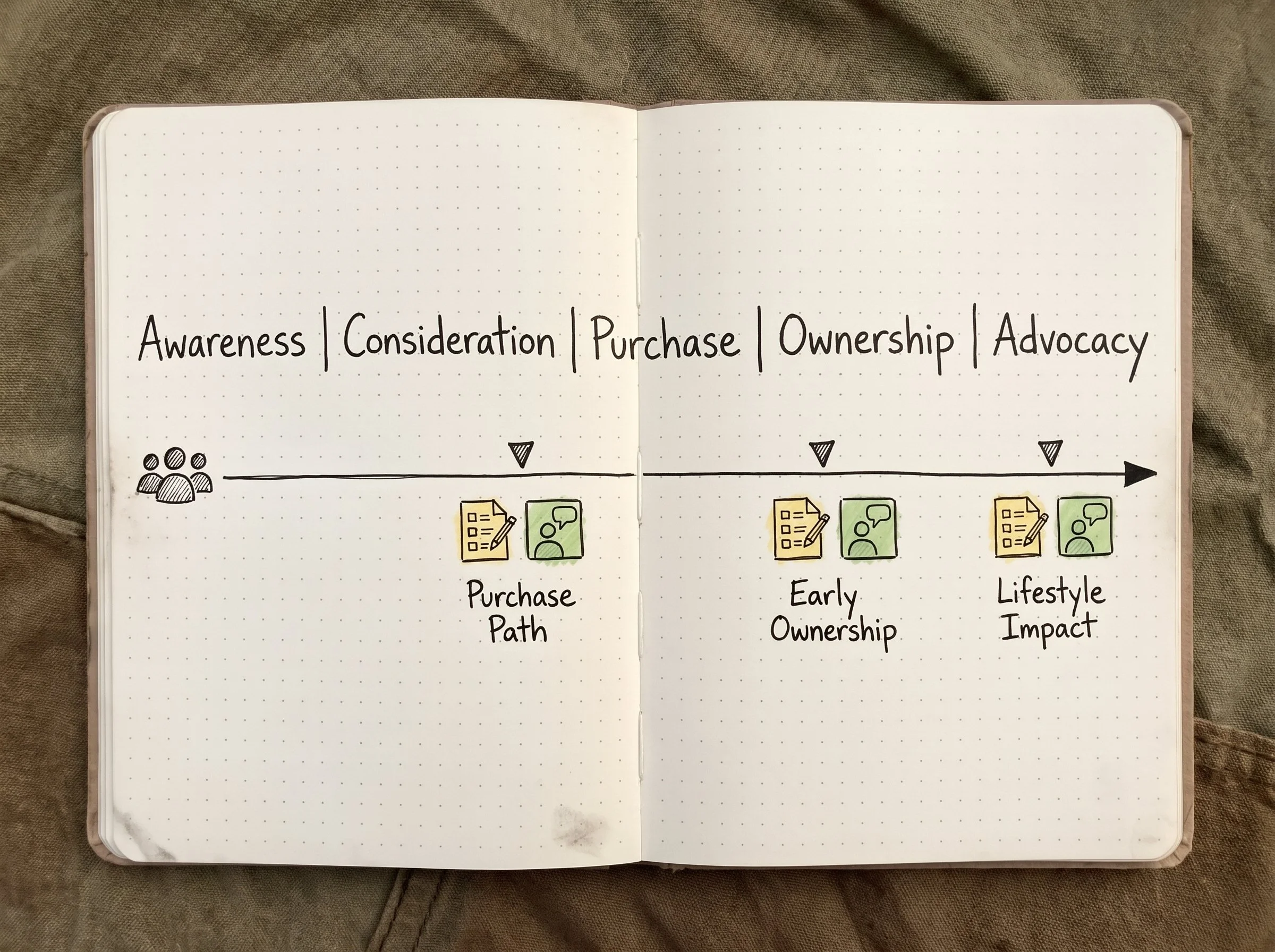 Customer journey diagram showing Purchase Path, Early Ownership, and Lifestyle Impact research touchpoints from consideration through advocacy.