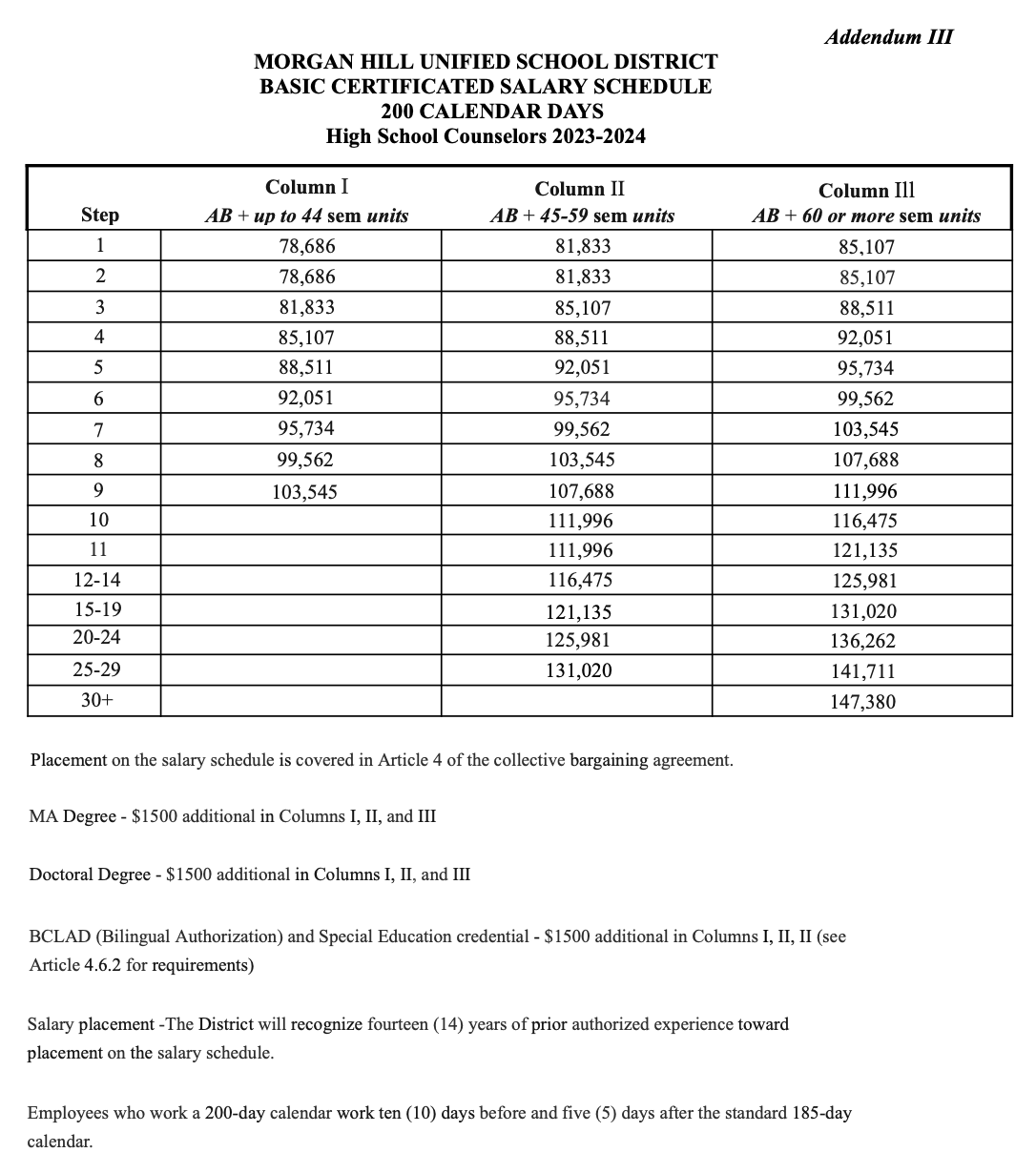 High School Counselors: Certificated Salary Schedule