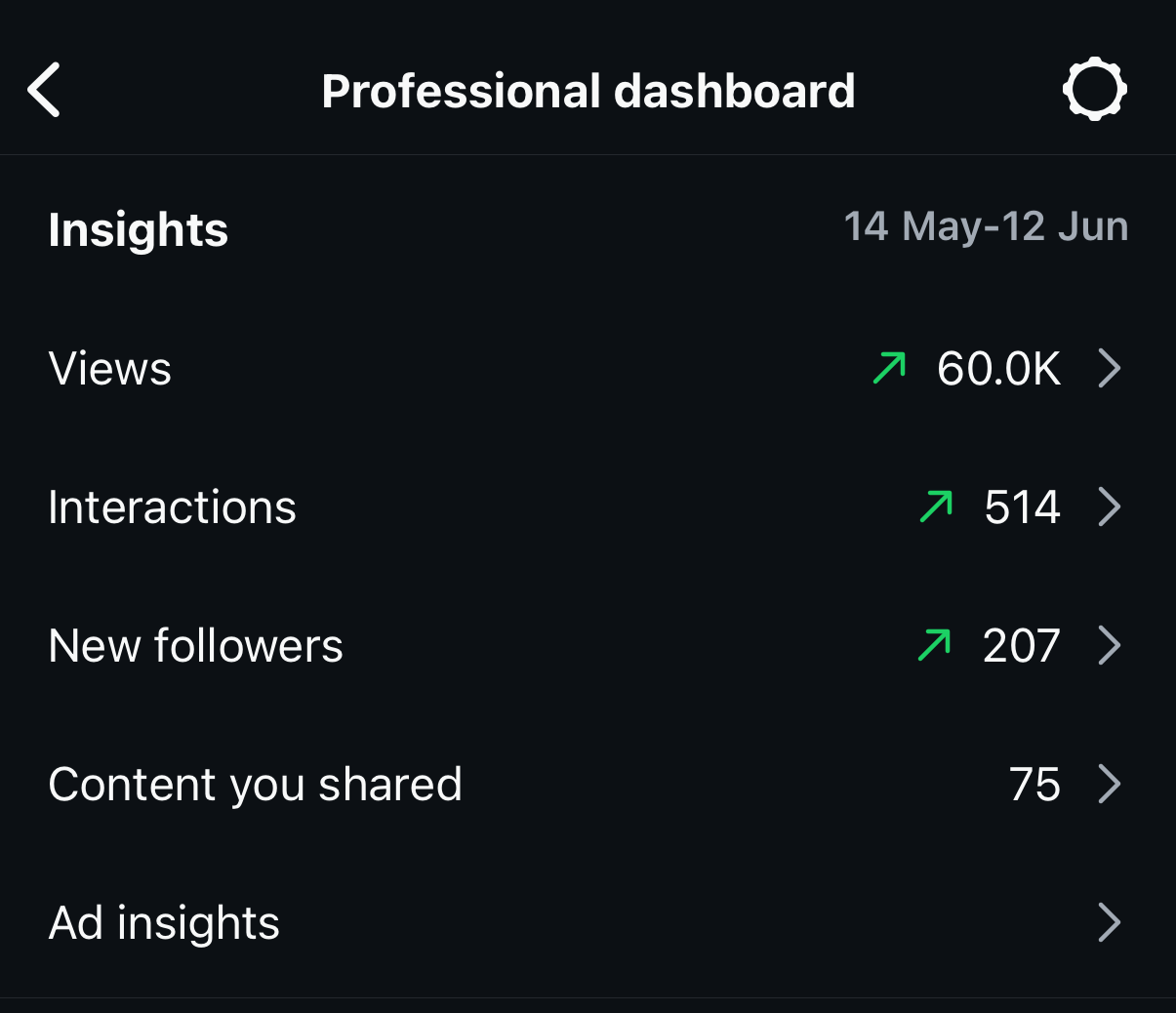 Screenshot of a professional dashboard showing insights from 14 May to 12 June, including 60,000 views, 514 interactions, 207 new followers, and 75 shared content.