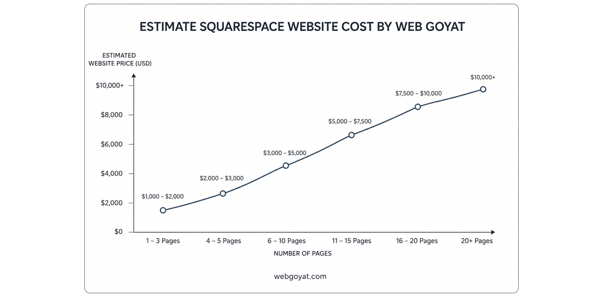 Squarespace web designer cost graph showing estimated website pricing based on the number of pages and project complexity.