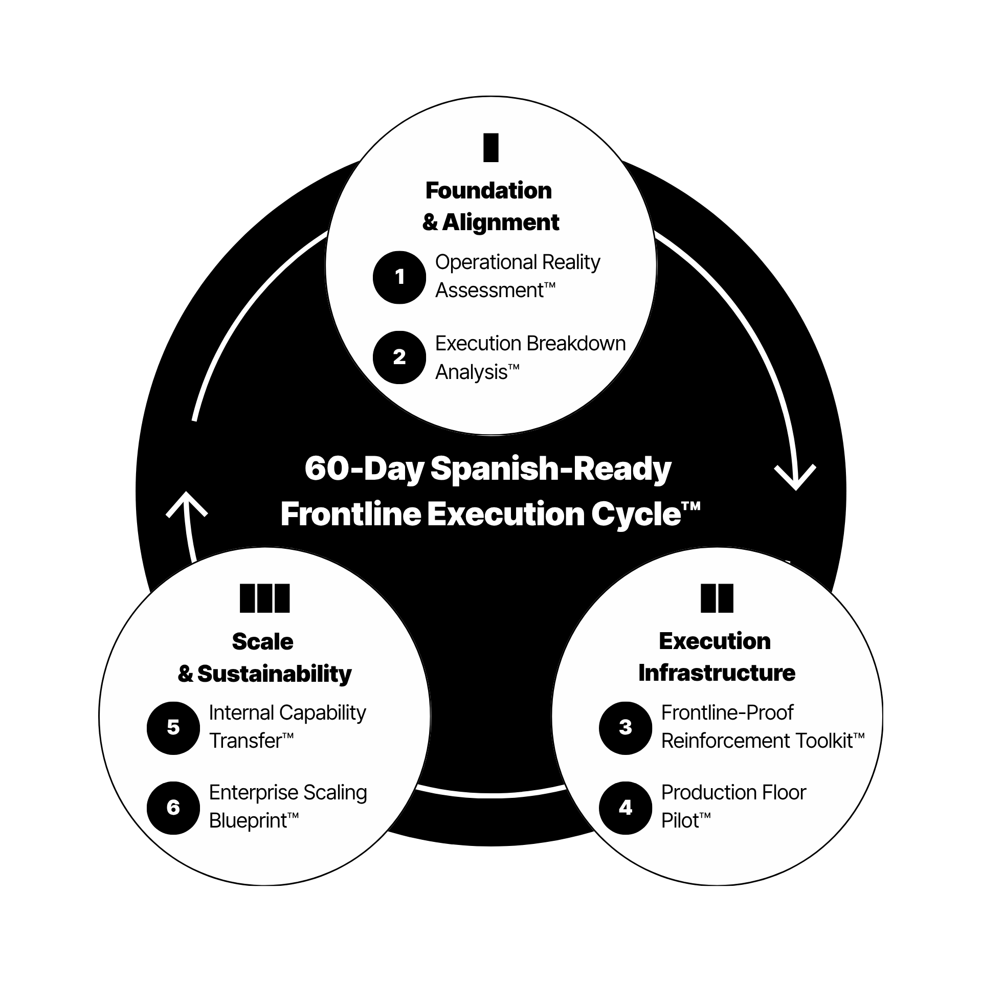 The Spanish-Ready Frontline Execution Cycle™