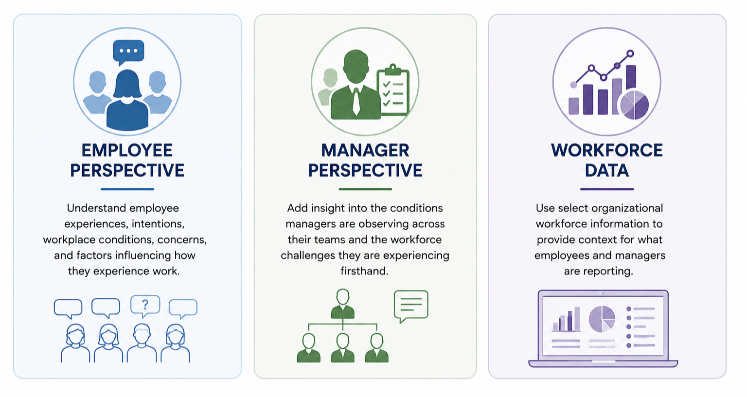 Employee perspective, manager perspective, and workforce data combined in the Workforce Risk Diagnostic