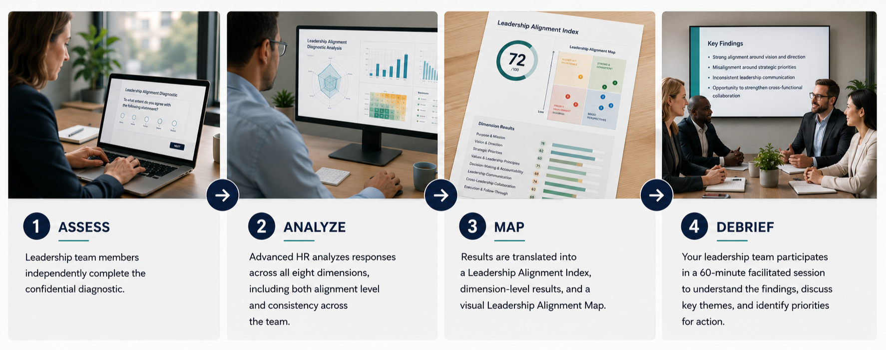 Leadership Alignment Diagnostic process: Assess, Analyze, Map, and Debrief