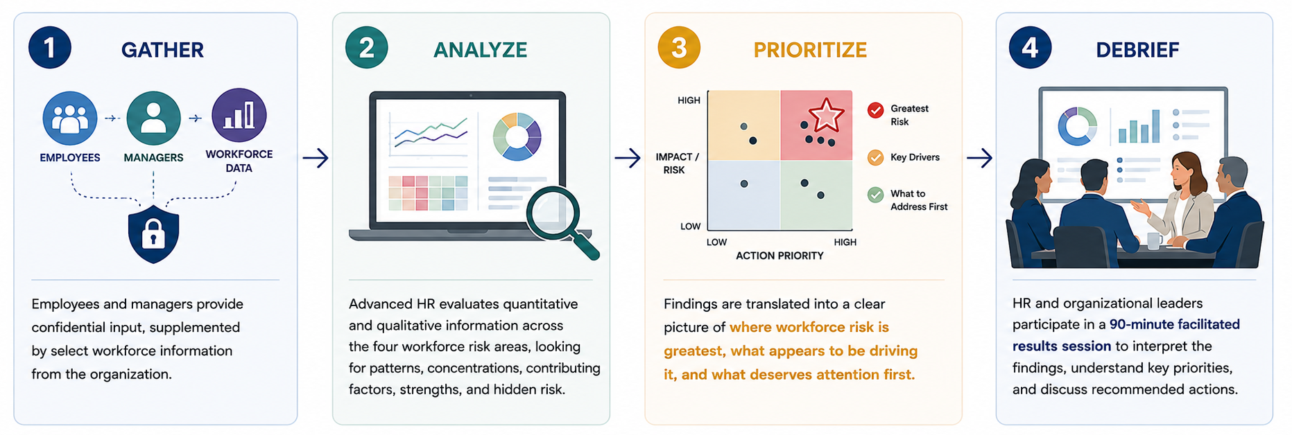 Workforce Risk Diagnostic process: gather, analyze, prioritize, and debrief