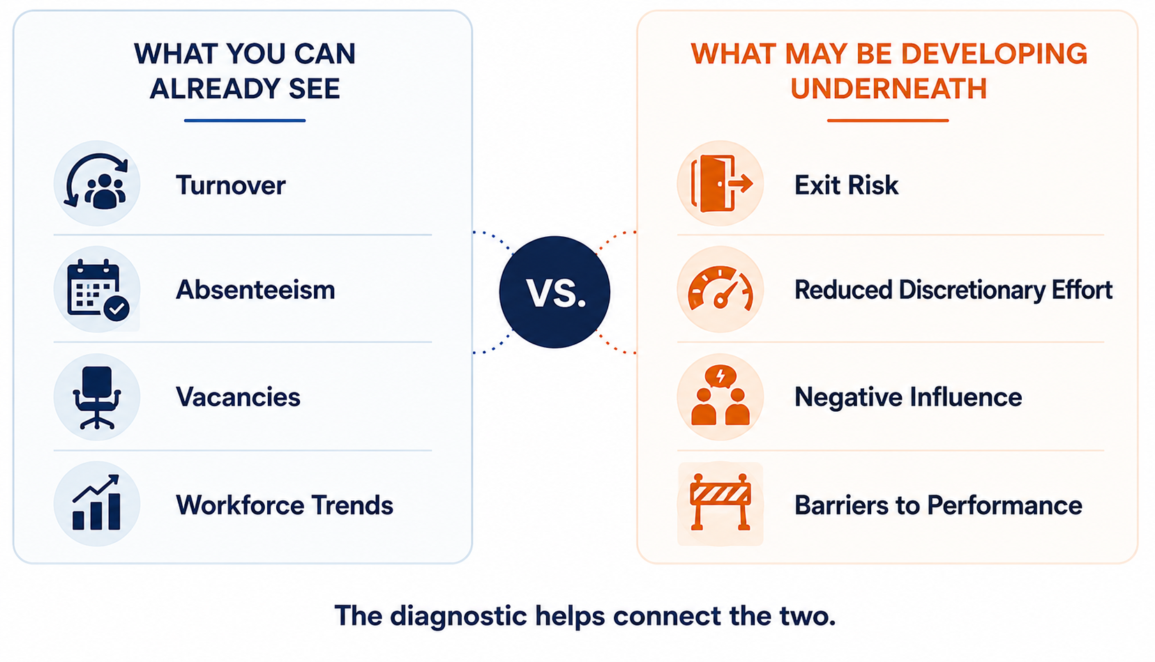 Comparison of visible workforce measures and workforce risks that may be developing underneath