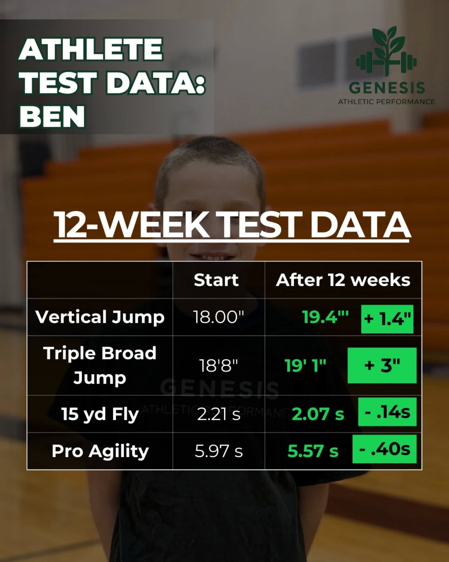 Testing data of Ben, an athlete, showing improvements in vertical jump, triple broad jump, 15 yard fly, and pro agility after 12 weeks, with the Genesis Athletic Performance logo in the background.