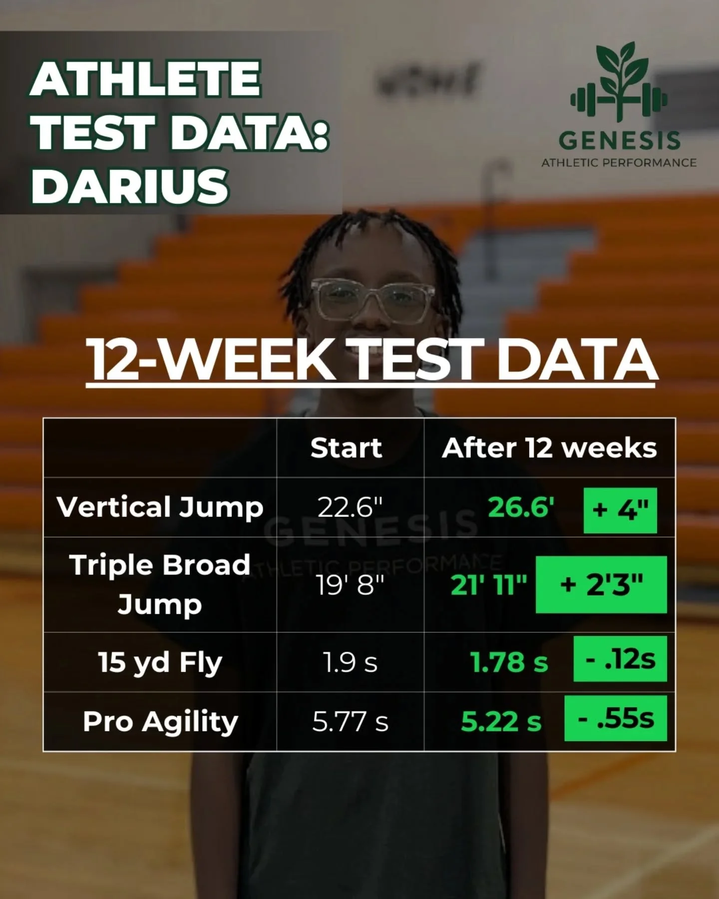 Athlete Darius' 12-week athletic performance test results showing improvements in vertical jump, triple broad jump, 15 yard fly, and pro agility times.