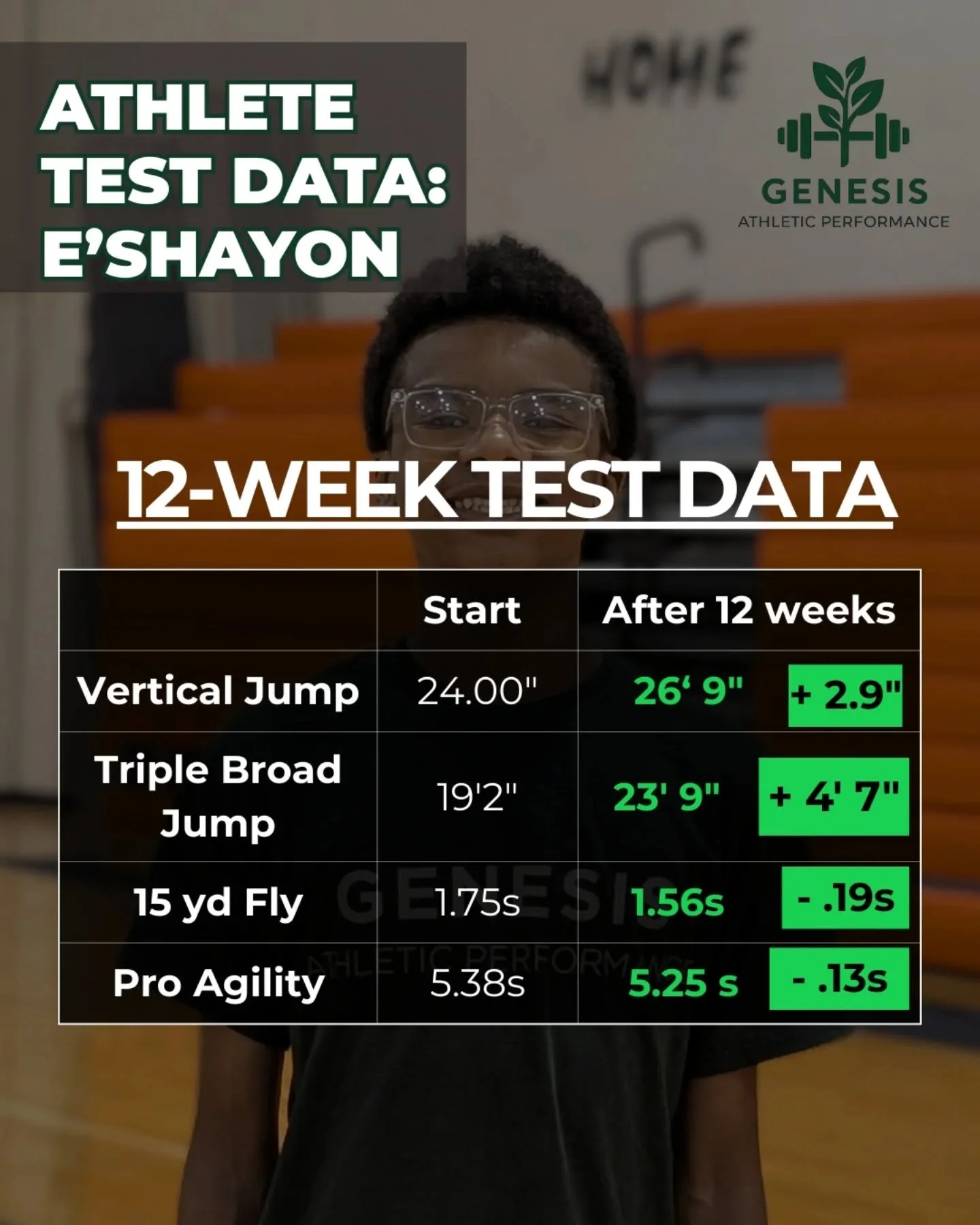 Results of a 12-week athletic performance test comparing start and after 12 weeks data for various exercises, including vertical jump, triple broad jump, 15 yd fly, and pro agility, on a table overlaid on a person's face.