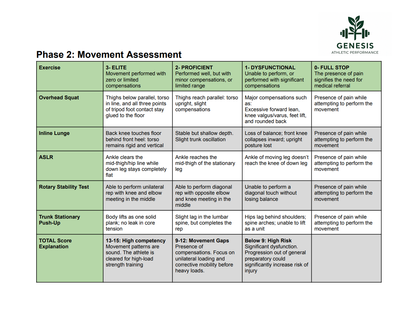 Table titled 'Phase 2: Movement Assessment' showing various exercises and their evaluation criteria in a sports performance context, with a Genesis Athletic Performance logo at the top right corner.