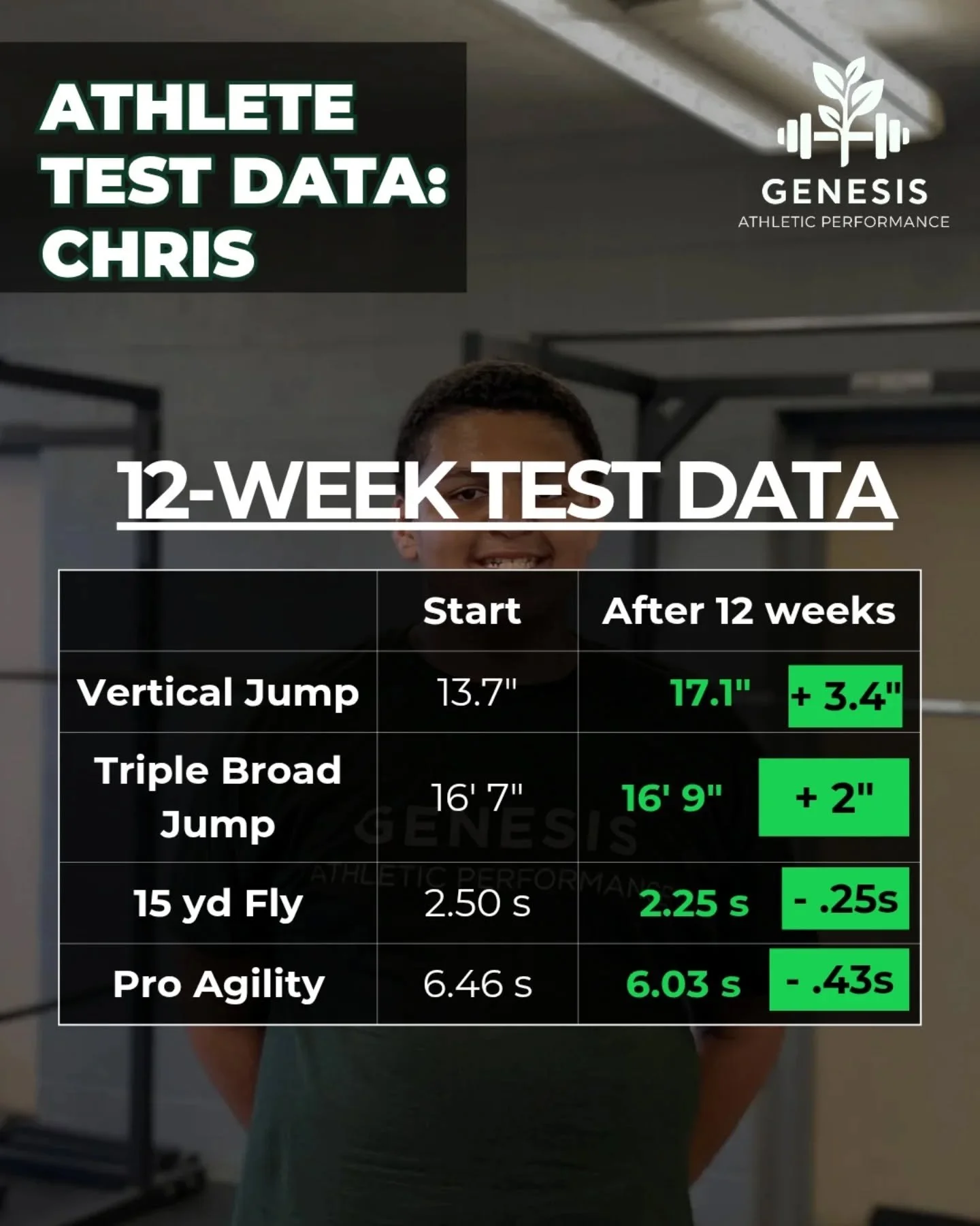 Athletic performance data showing improvements in vertical jump, triple broad jump, 15-yard fly, and pro agility test over 12 weeks for athlete Chris.