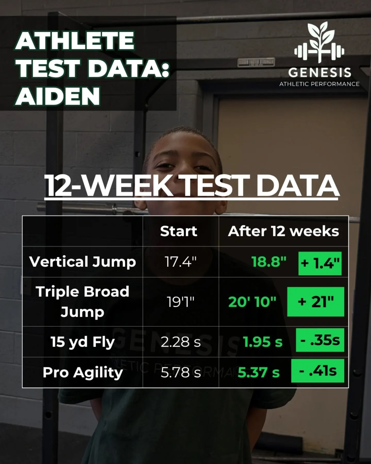 A person at a fitness performance testing facility holding a paper showing test results, with a digital display overlay listing athletic test data such as vertical jump, triple broad jump, 15-yard fly, and pro agility, with comparisons between start and after 12 weeks.