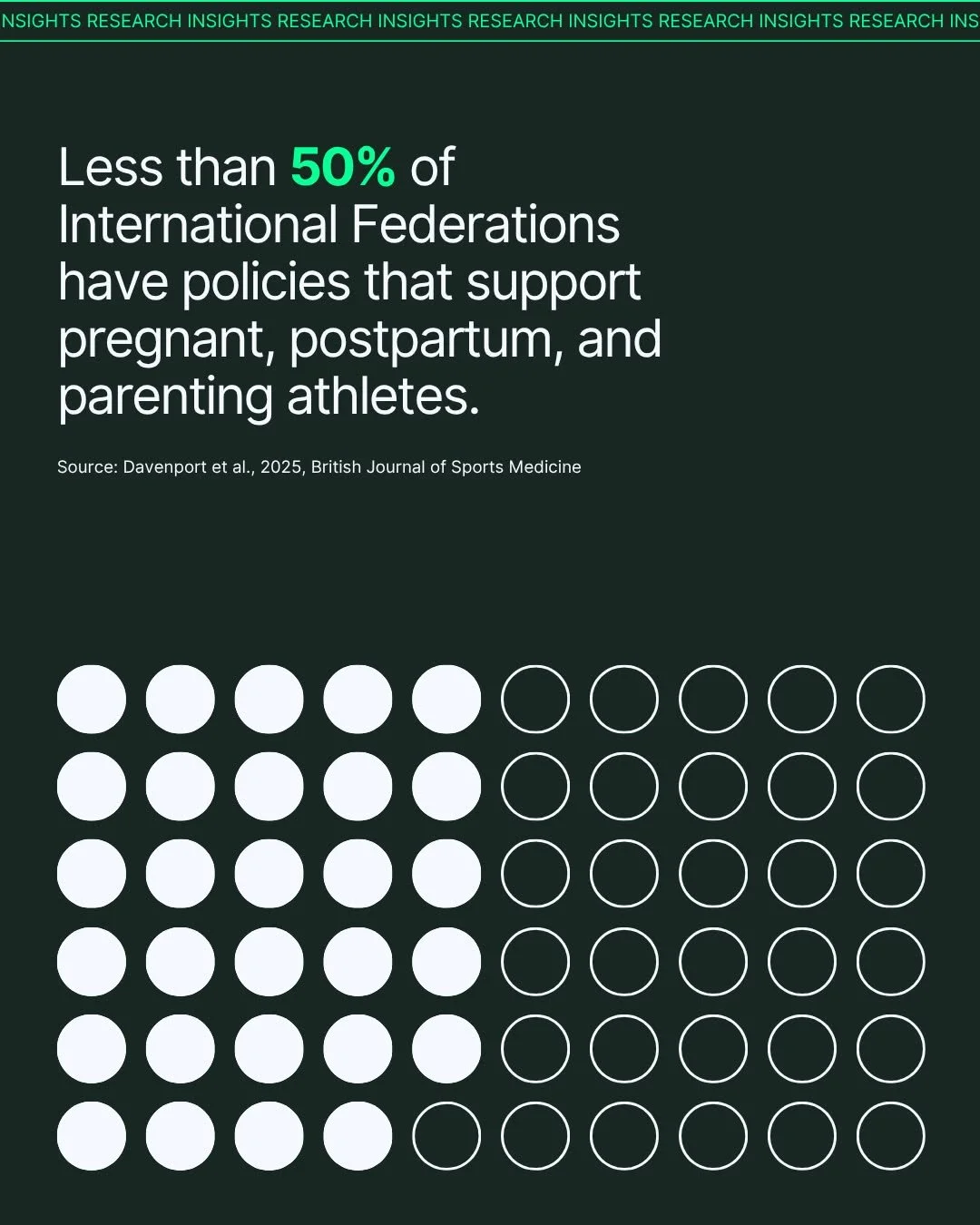 Did you know fewer than half of all International Federations have policies that support pregnant, postpartum, or parenting athletes? 

A new study by @drmargiedavenport (Margie Davenport et al., 2025) in the British Journal of Sports Medicine looked