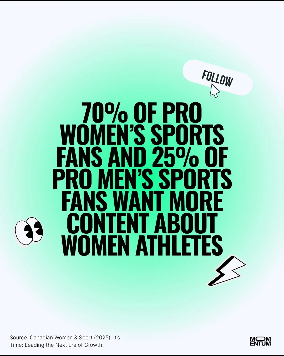 The 2025 It&rsquo;s Time report from Canadian Women &amp; Sport is out, marking a new chapter for professional women&rsquo;s sport in Canada! 🇨🇦

One stat that stood out to us: 70% of pro women&rsquo;s sports fans and 25% of pro men&rsquo;s sports 