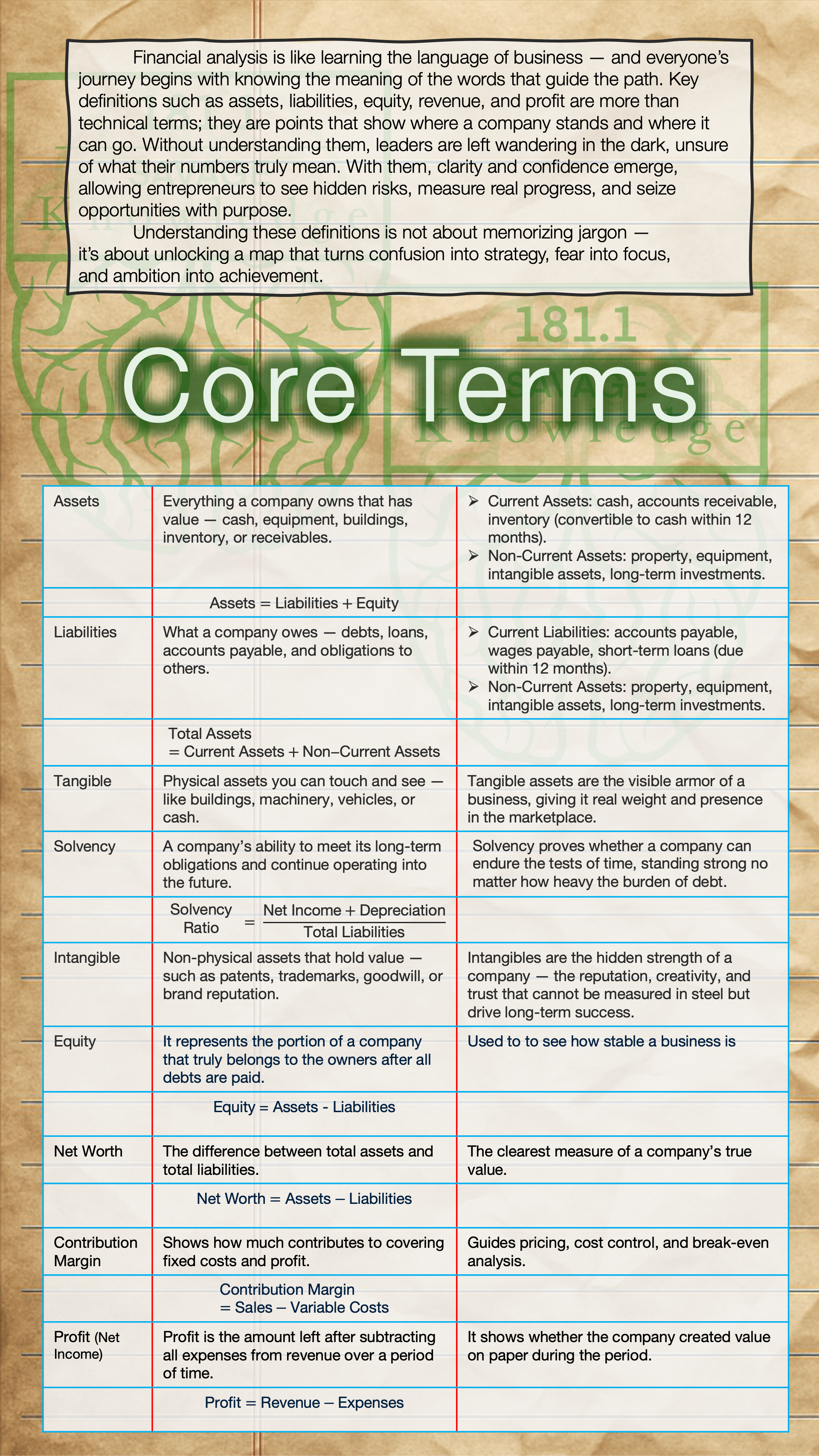 Open book page with green and blue text explaining core financial terms like assets, liabilities, equity, net worth, and profit, with definitions and calculations, over a background of a tree diagram and notes.