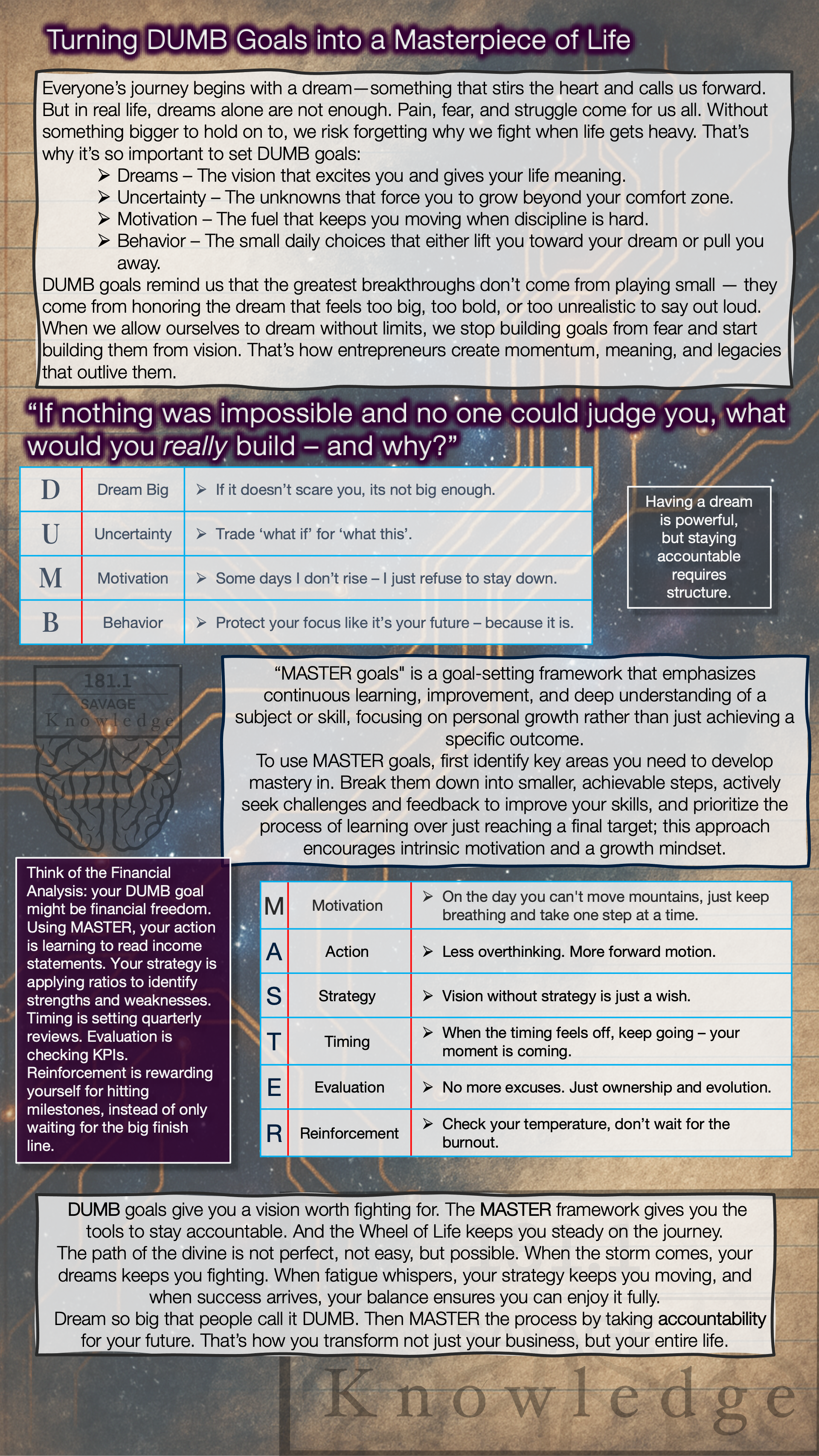 An infographic titled "Turning DUMB Goals into a Masterpiece of Life" explains the importance of setting DUMB goals: Dreams, Uncertainty, Motivation, Behavior. It features a quote about building goals based on impossible visions. The infographic includes a character named SAVAGE KNOWLEDGE and details the "MASTER" goal-setting framework, emphasizing continuous learning and improvement with a breakdown of the acronym (Motivation, Action, Strategy, Timing, Evaluation, Reinforcement). It also discusses the significance of clarity, strategy, and accountability in achieving personal growth.