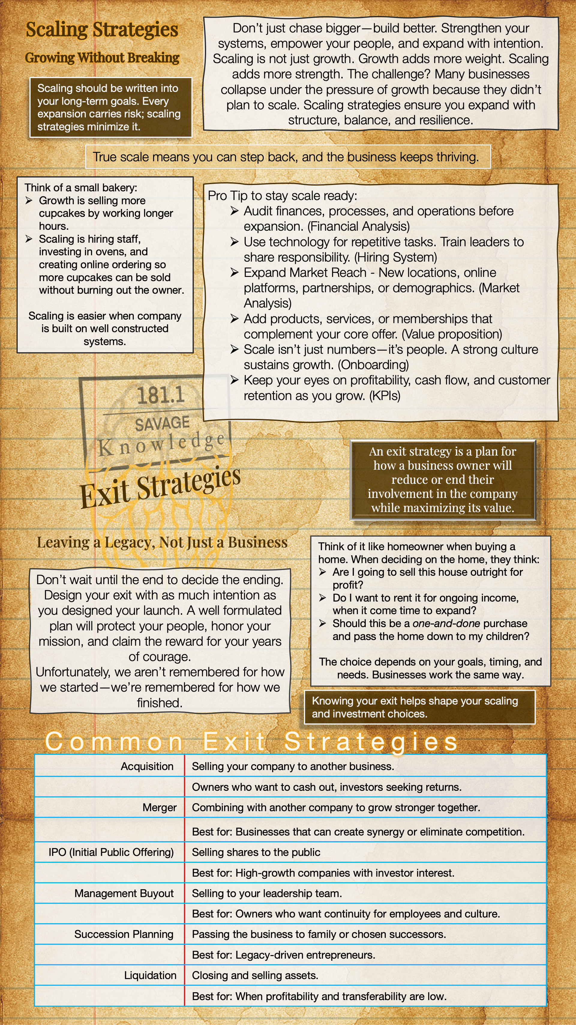 A business infographic on scaling strategies and exit strategies, with sections on growing without breaking, leaving a legacy, and common exit plan options like acquisition, merger, IPO, management buyout, succession planning, and liquidation.