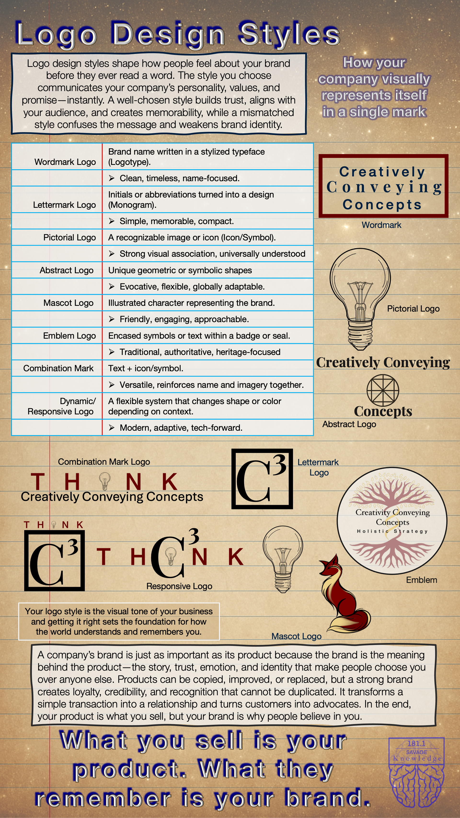 An infographic explaining various logo design styles, including Wordmark, Lettermark, Pictorial, Abstract, Mascot, Emblem, Combination Mark, and Dynamic Logos, with examples and descriptions. It emphasizes the importance of logo style in brand identity and communicates the message that what you sell is your product, but what they remember is your brand.