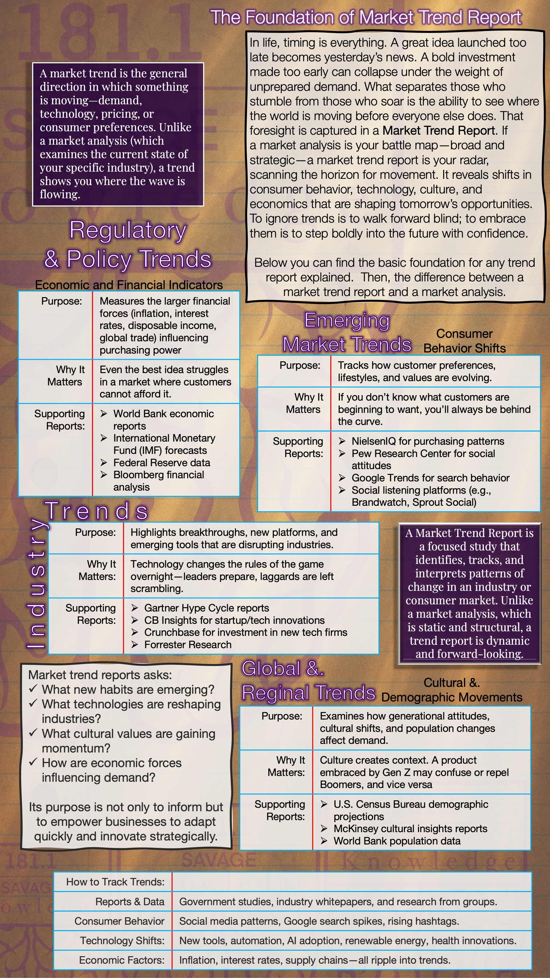 An informational graphic titled 'The Foundation of Market Trend Report' explaining different types of market trends including 'Regulatory & Policy Trends,' 'Emerging Market Trends,' 'Trends,' and 'Global & Regional Trends.' It discusses their purposes, importance, supporting reports, and how to track trends. The graphic also details various data sources and tools used in trend analysis.