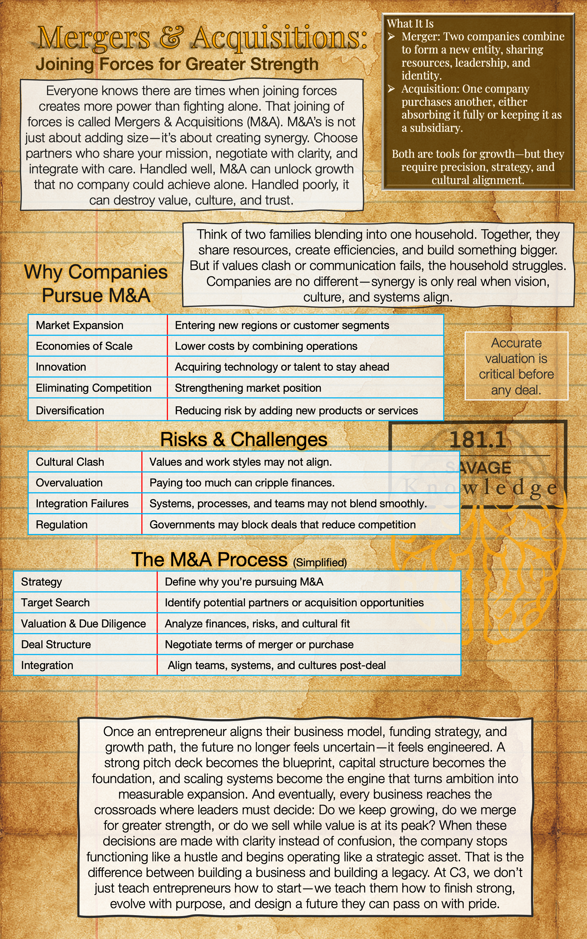 Infographic titled 'Mergers & Acquisitions: Joining Forces for Greater Strength.' It explains what M&A is, why companies pursue it, risks, the process, and the importance of strategic planning. The infographic contains sections about growth strategies, potential risks like cultural clash, and steps including strategy, target search, valuation, deal structure, and integration. It emphasizes that successful M&A requires precise valuation, strategic alignment, and clear leadership.