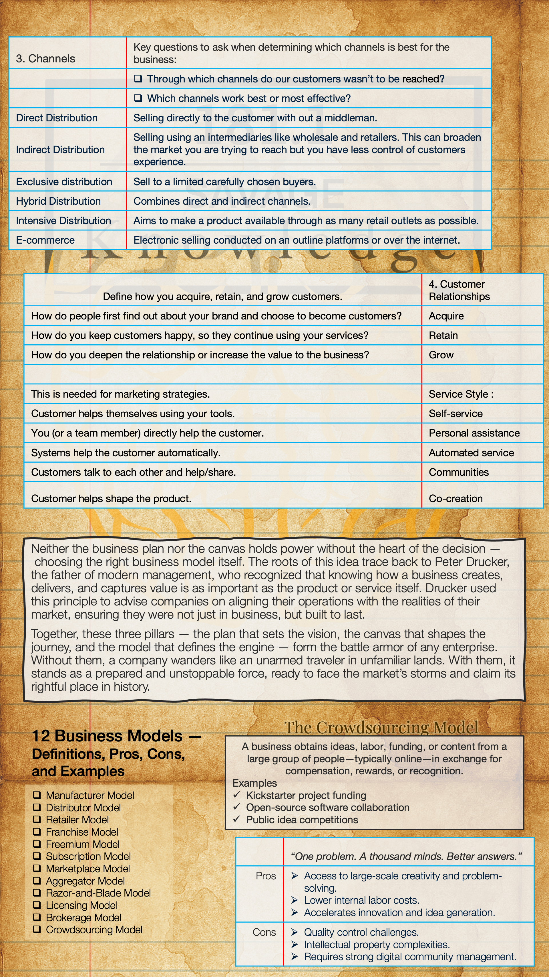Educational infographic on business models and customer relationship strategies, featuring sections on channels, types of distribution, customer relationship approaches, and common business models like manufacturer, distributor, retailer, franchise, freemium, subscription, marketplace, aggregator, and crowdsourcing. Includes a quote on problem-solving and innovation.