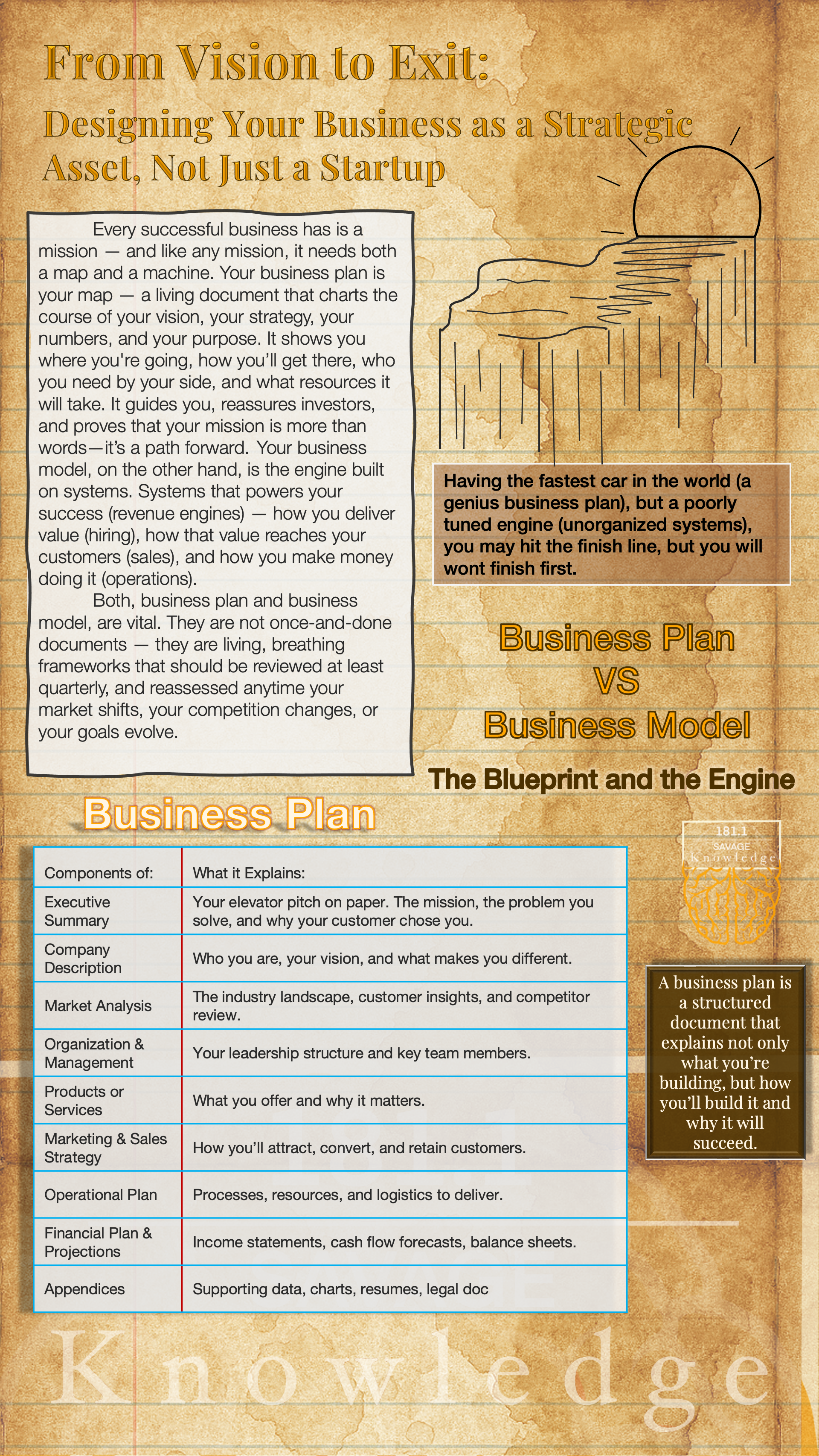 An infographic explaining the importance of viewing a business plan as a strategic asset rather than just a startup document. The infographic compares a business plan versus a business model, highlighting their components and functions. It features a background with a parchment paper texture and includes a quote about speed and systematization in business, a diagram of a lightbulb and staircase representing vision and success, and text sections detailing elements of a business plan such as executive summary, company description, market analysis, organization, products, marketing strategy, operations, financials, and appendices.