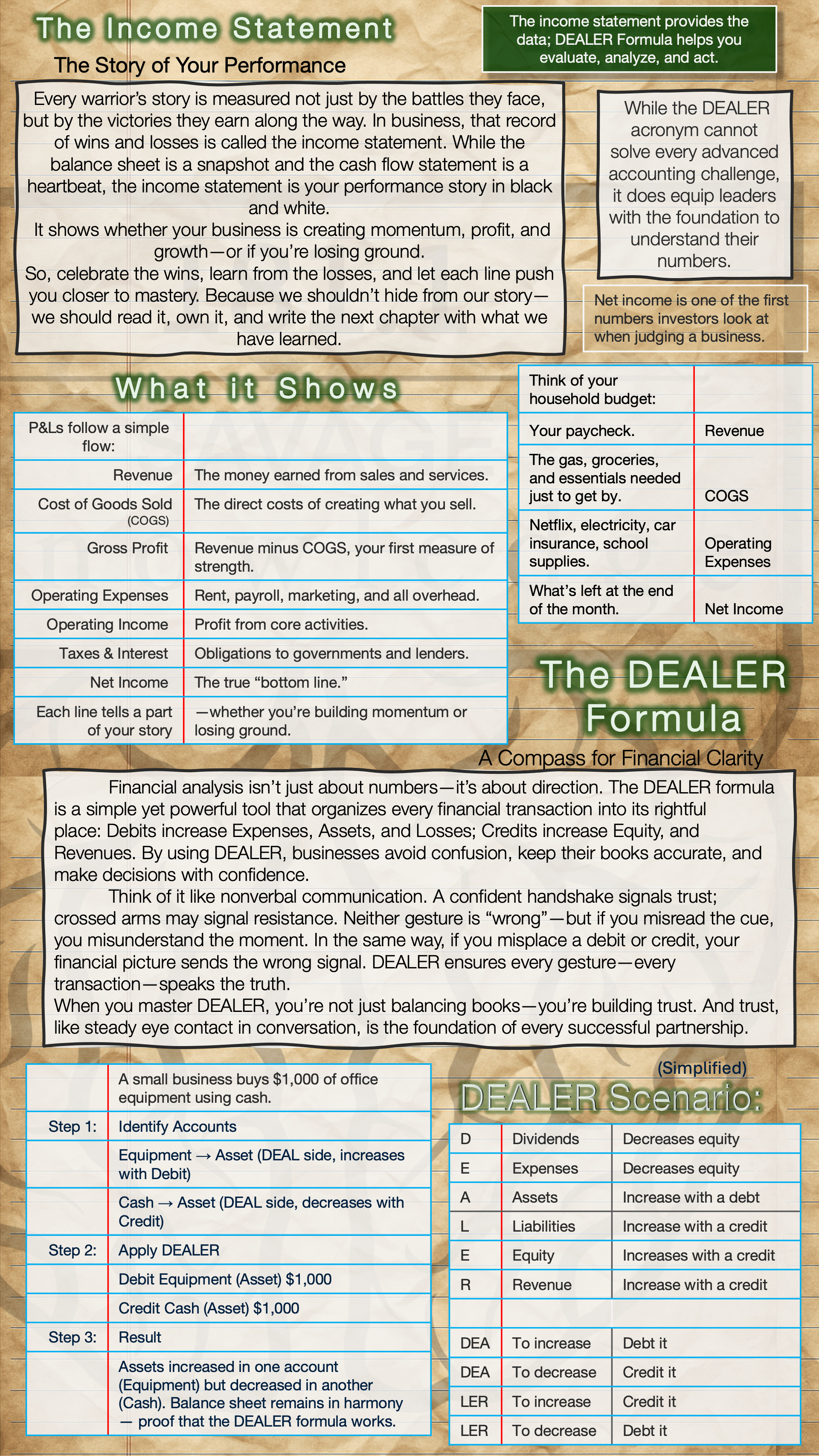 A detailed infographic explaining the income statement, the DEALEr formula for financial analysis, and a simplified DEALEr scenario. It highlights key financial terms, the importance of the income statement, and how to apply the DEALEr formula in business accounting.