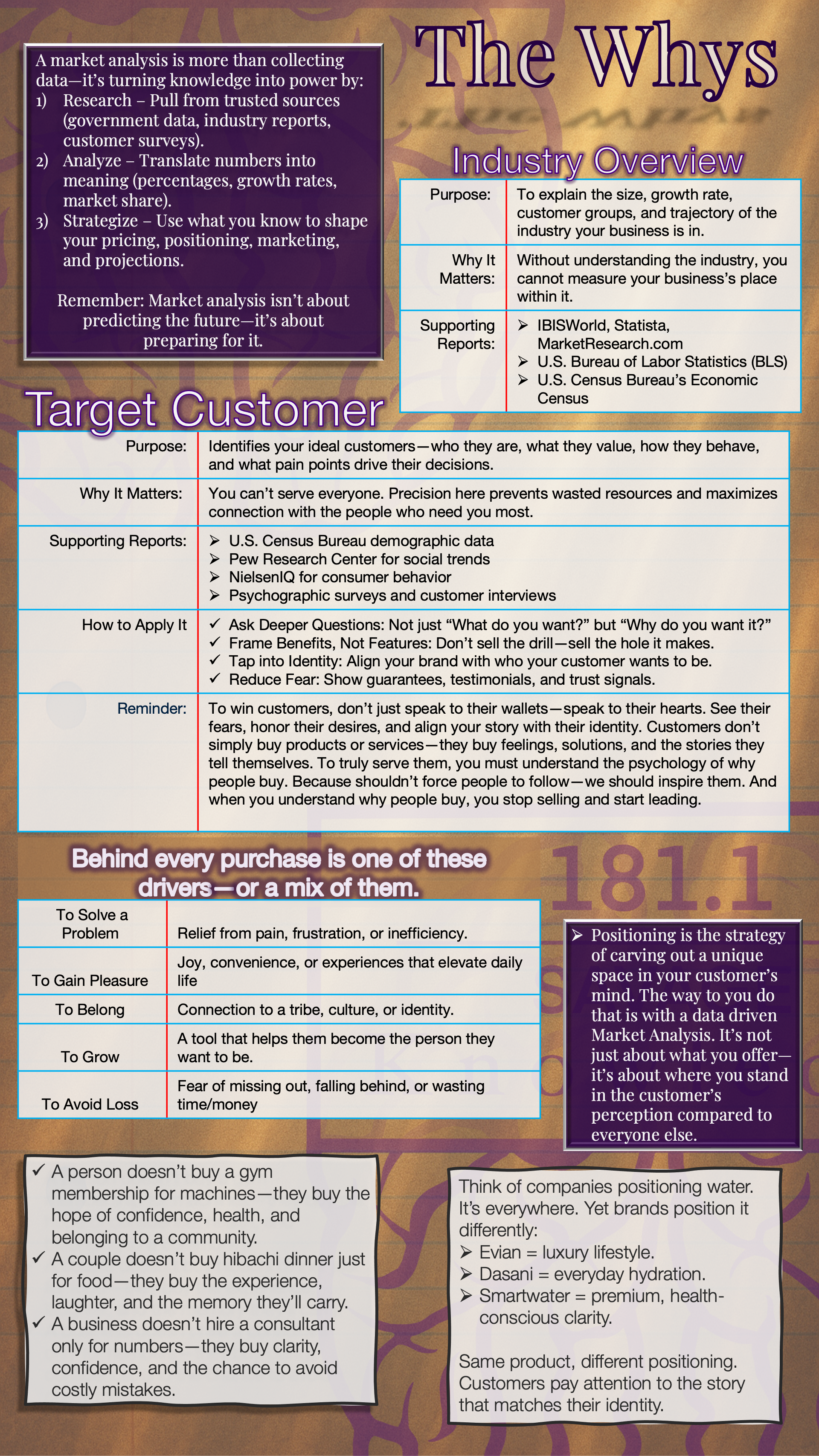 An infographic explaining the importance of market analysis, target customers, and positioning in business strategy. It includes sections on industry overview, target customer, drivers behind purchases, and how to apply these concepts, with tips, supporting reports, and examples of brand positioning.