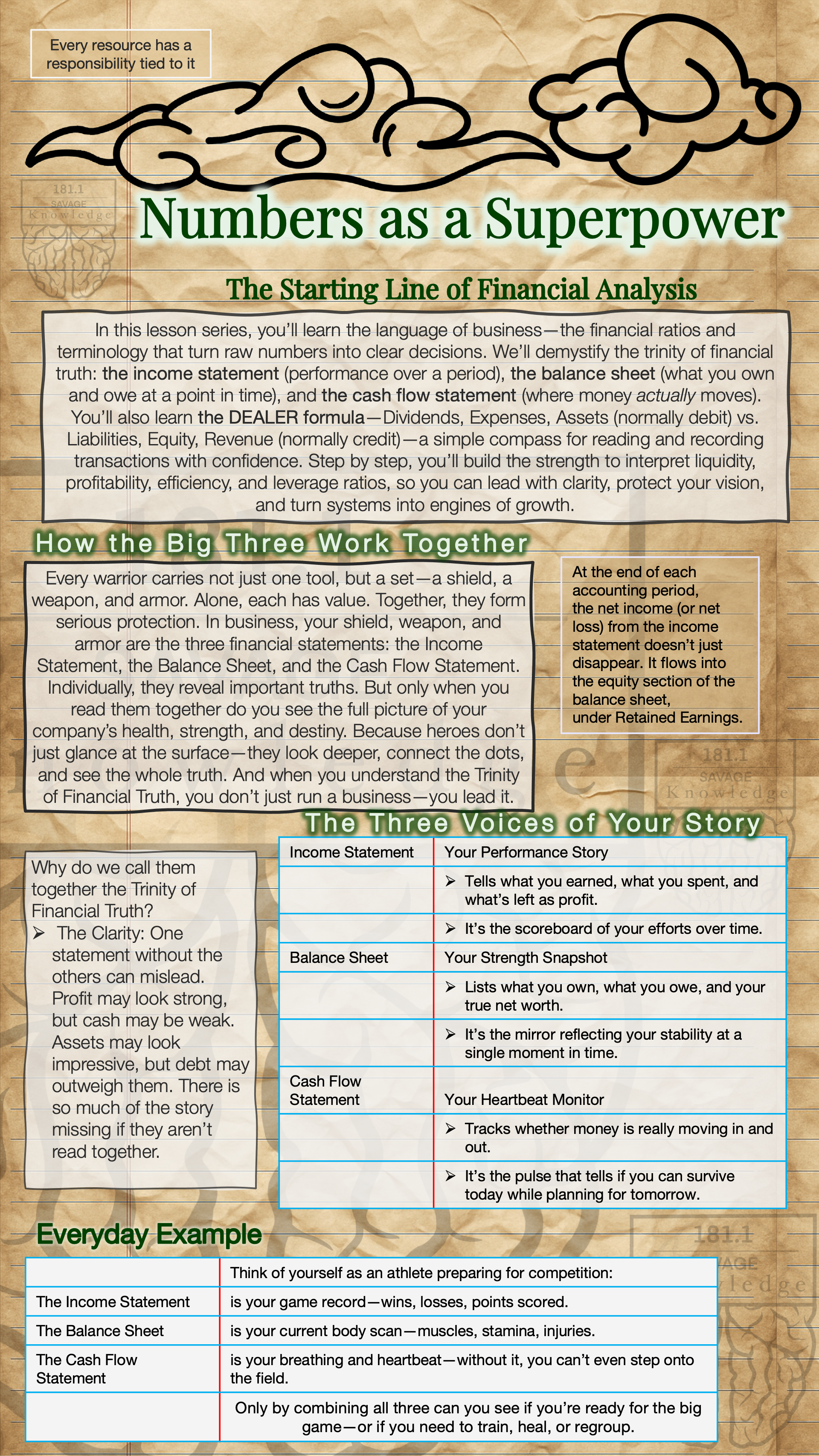 An educational infographic titled "Numbers as a Superpower" explaining how financial statements work together, including the income statement, balance sheet, and cash flow statement. It features sections with text about the responsibilities tied to financial assets, the importance of understanding their interconnectedness, and how they reveal a company's health. The infographic emphasizes the importance of reading multiple statements together for a complete picture of financial health, likening financial reports to a warrior's shield, weapon, and armor. It includes a sidebar with an analogy comparing financial statements to an athlete's preparation, describing the income statement as a scoreboard, the balance sheet as a body scan, and the cash flow statement as breathing and heartbeat. The background has a crumpled paper appearance with simple line drawings of clouds and a brain.