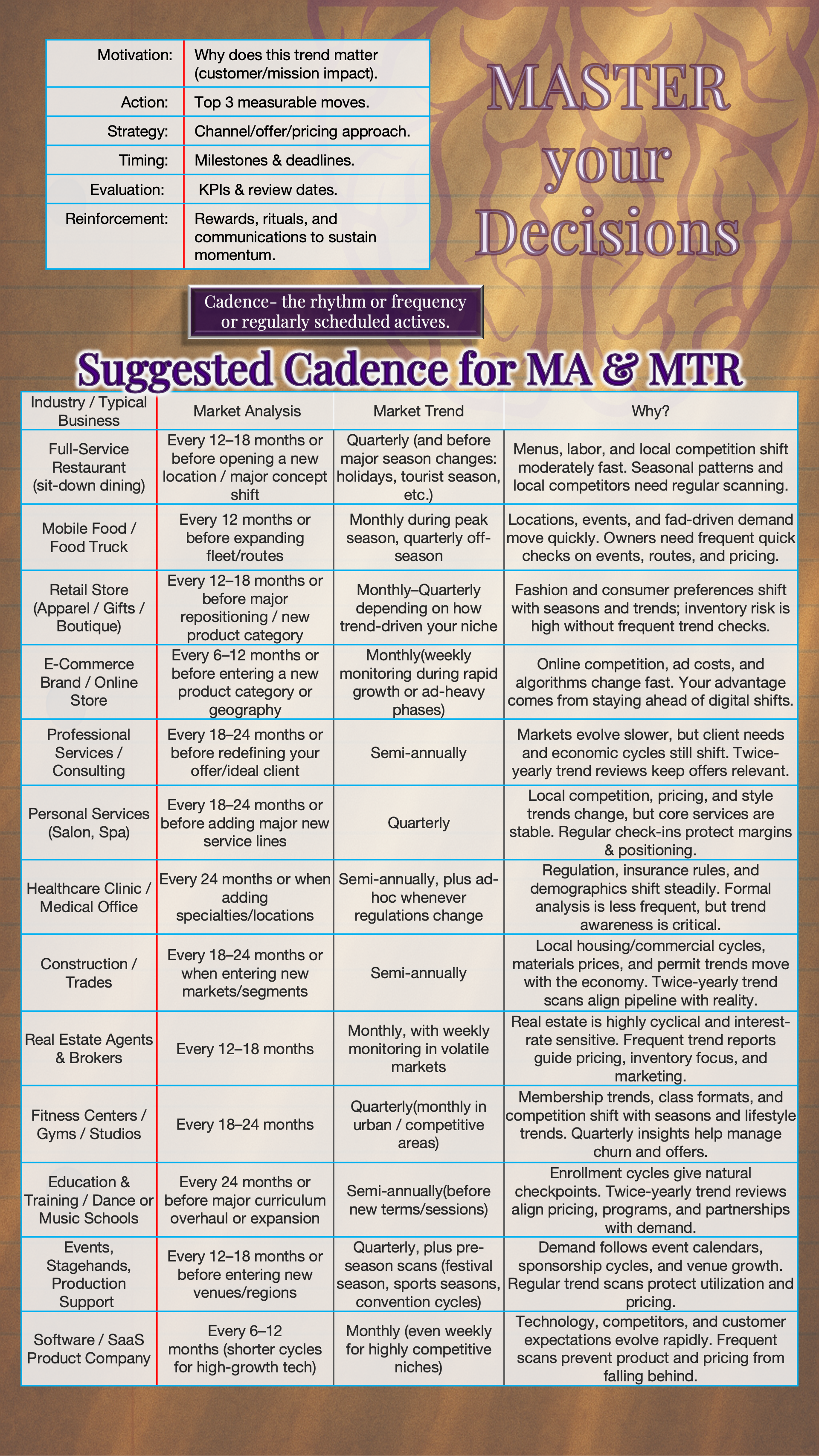 A table titled "Suggested Cadence for MA & MTR" showing different industries, their market analysis, trend, and reason for cadence, with a background image of a brain illustration. The table emphasizes the importance of rhythm or frequency of activities for various business types.