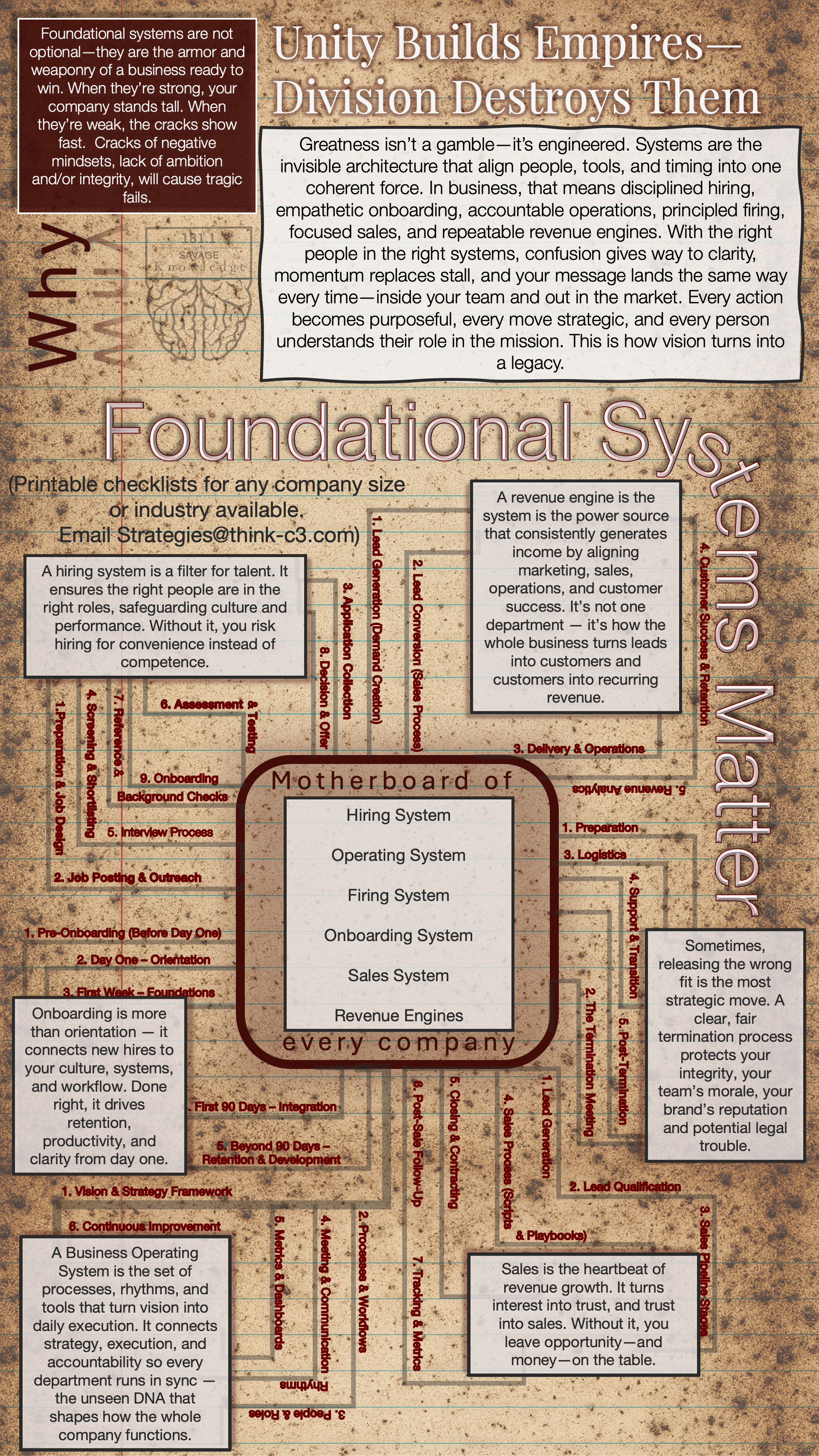 Infographic titled 'Unity Builds Empires — Division Destroys Them' illustrating foundational systems for business success. It includes sections on leadership, connection, delivery, collaboration, and learning, with a central diagram listing key systems: hiring, operating, firing, onboarding, sales, and revenue engines. Surrounding the diagram are checklists, processes, and advice on talent management, systems integration, and strategic growth.
