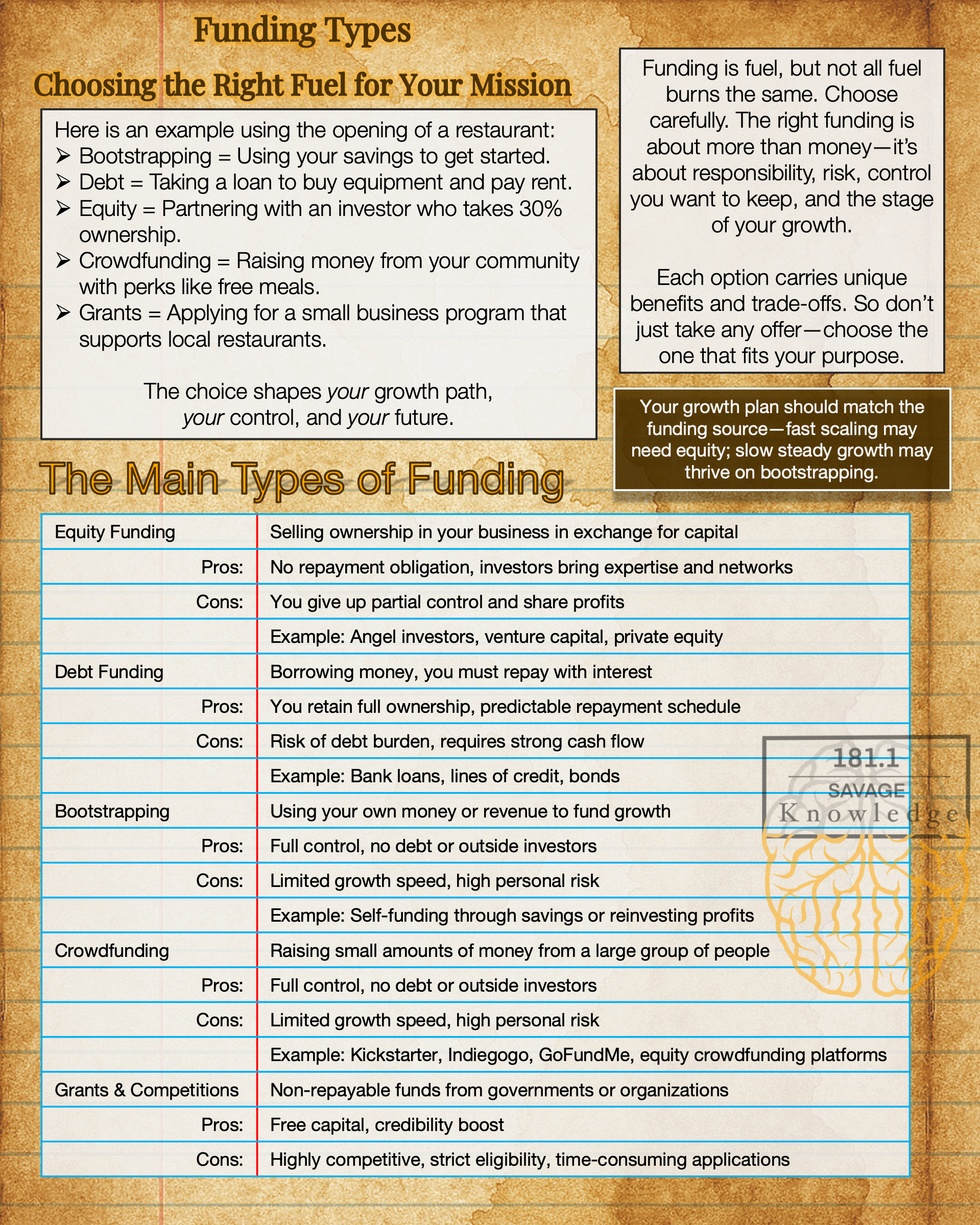 A detailed infographic explaining various funding types for startups, including examples, pros, and cons of equity funding, debt funding, bootstrapping, crowdfunding, and grants & competitions, with a focus on choosing the right funding method for growth.