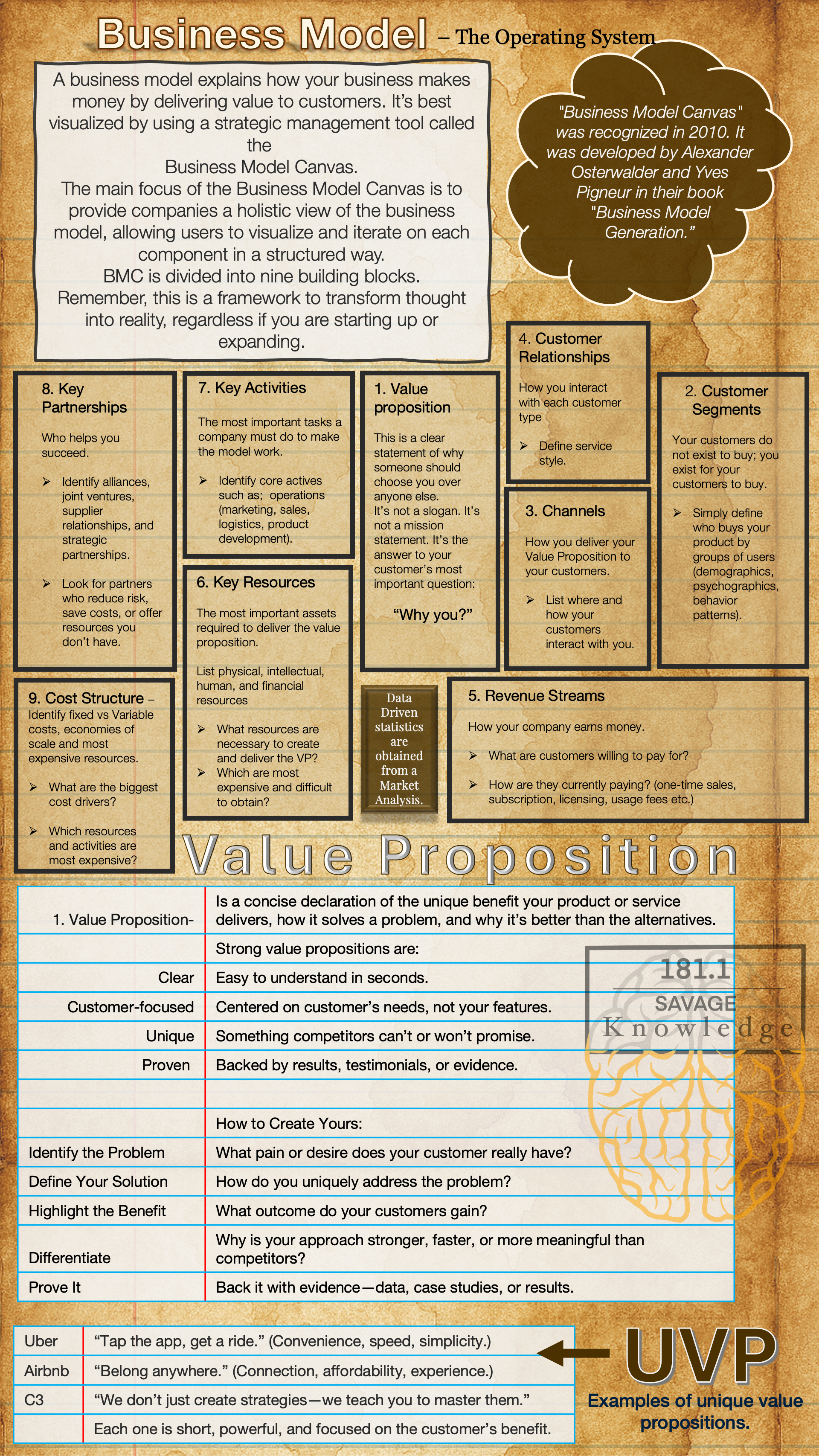 Educational infographic explaining the business model and value proposition, featuring sections on key partnerships, activities, resources, customer segments, channels, revenue streams, cost structure, and examples of unique value propositions like Uber, Airbnb, and C3.