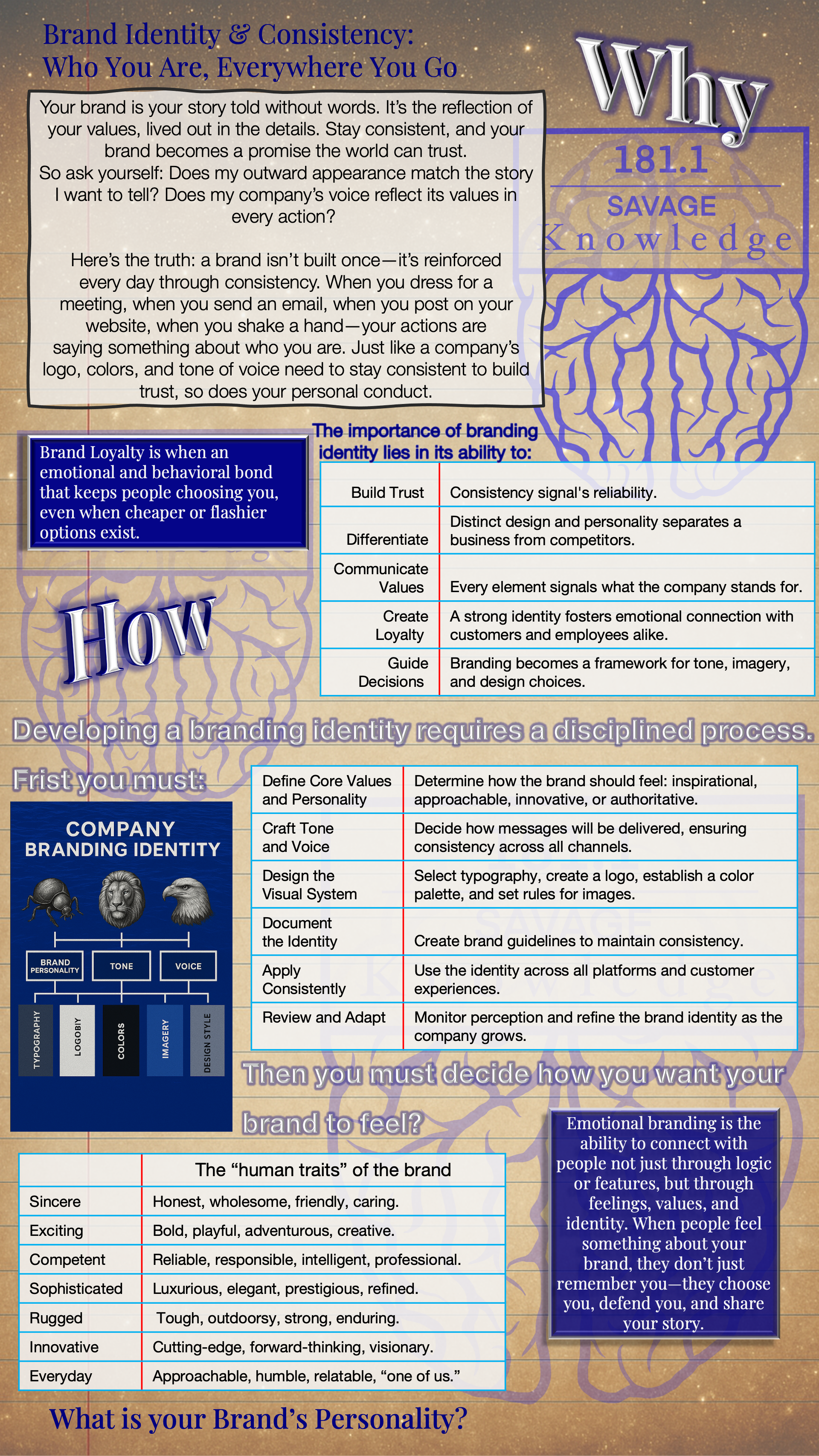 Infographic about brand identity and consistency, including sections on importance of branding, developing branding identity, and defining brand personality traits with descriptions, emphasizing emotional branding, core values, visual system, and brand perception.