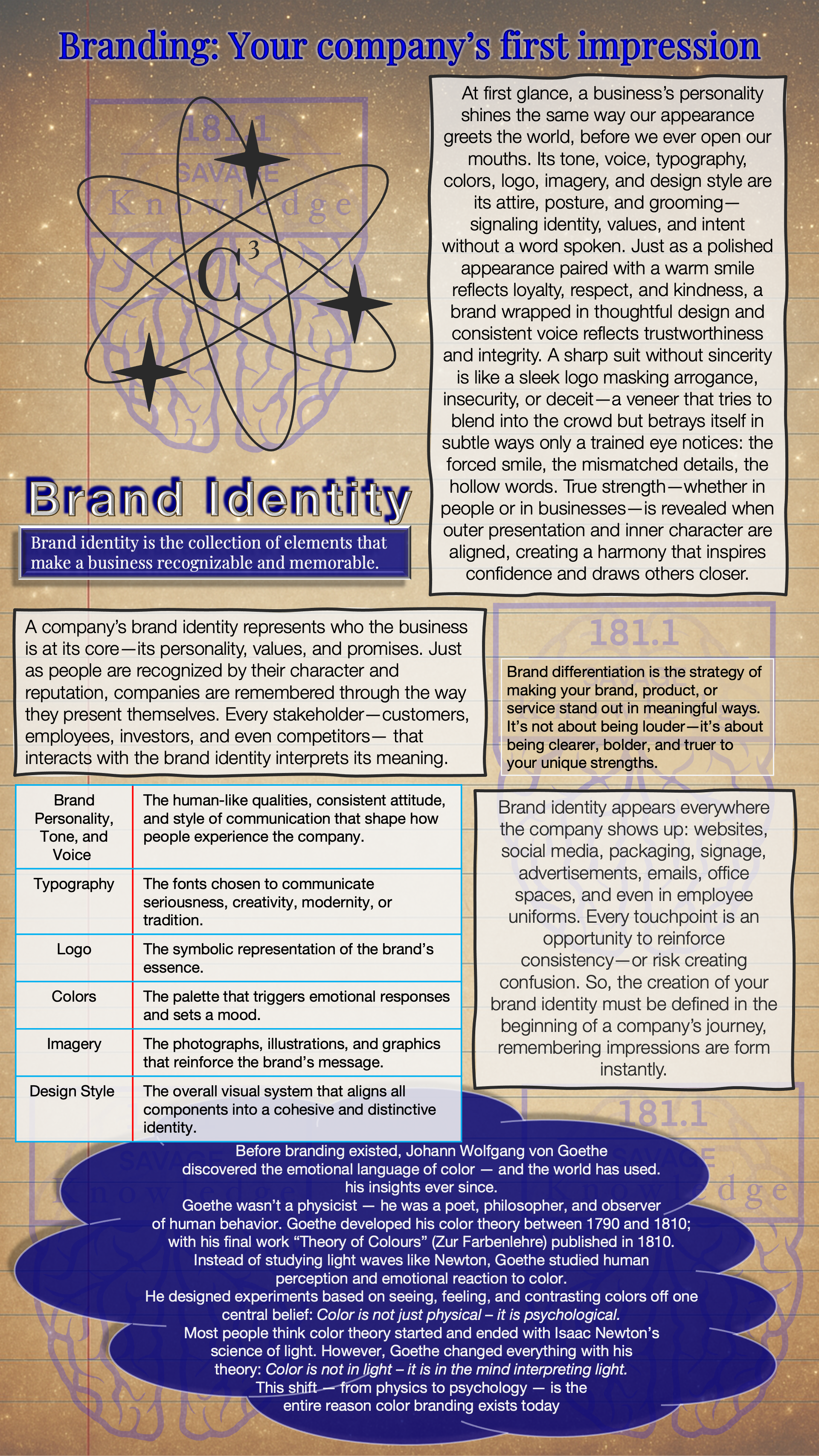 Infographic about branding and brand identity, including elements like personality, typography, logo, colors, imagery, and design style, with a background scientific illustration of a human brain and atom model.