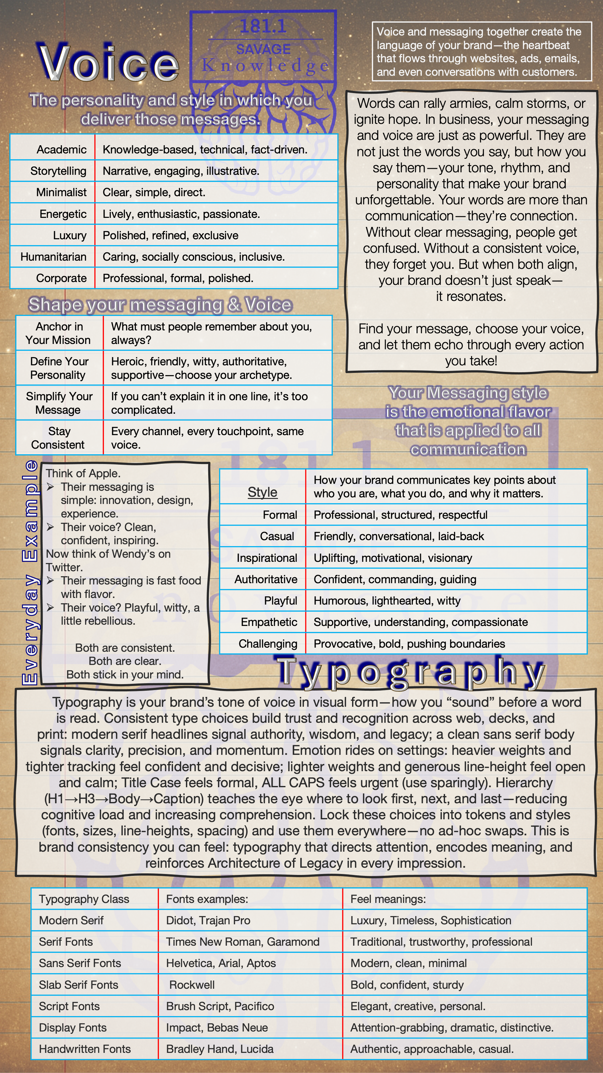 An informational graphic about voice and messaging in branding, emphasizing personality, style, and typography. It includes sections on different voice styles, messaging tips, and typography choices, with examples and descriptions for each.