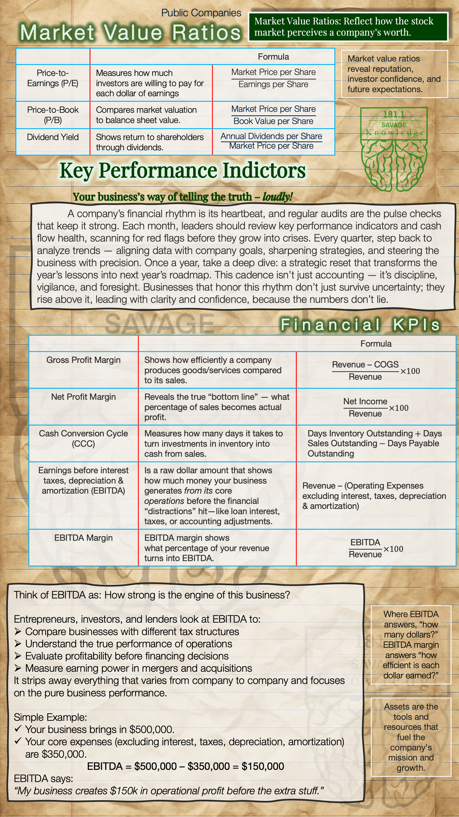 A detailed infographic explaining market value ratios, key performance indicators, and financial KPIs for business analysis. Includes definitions, formulas, and strategic advice.