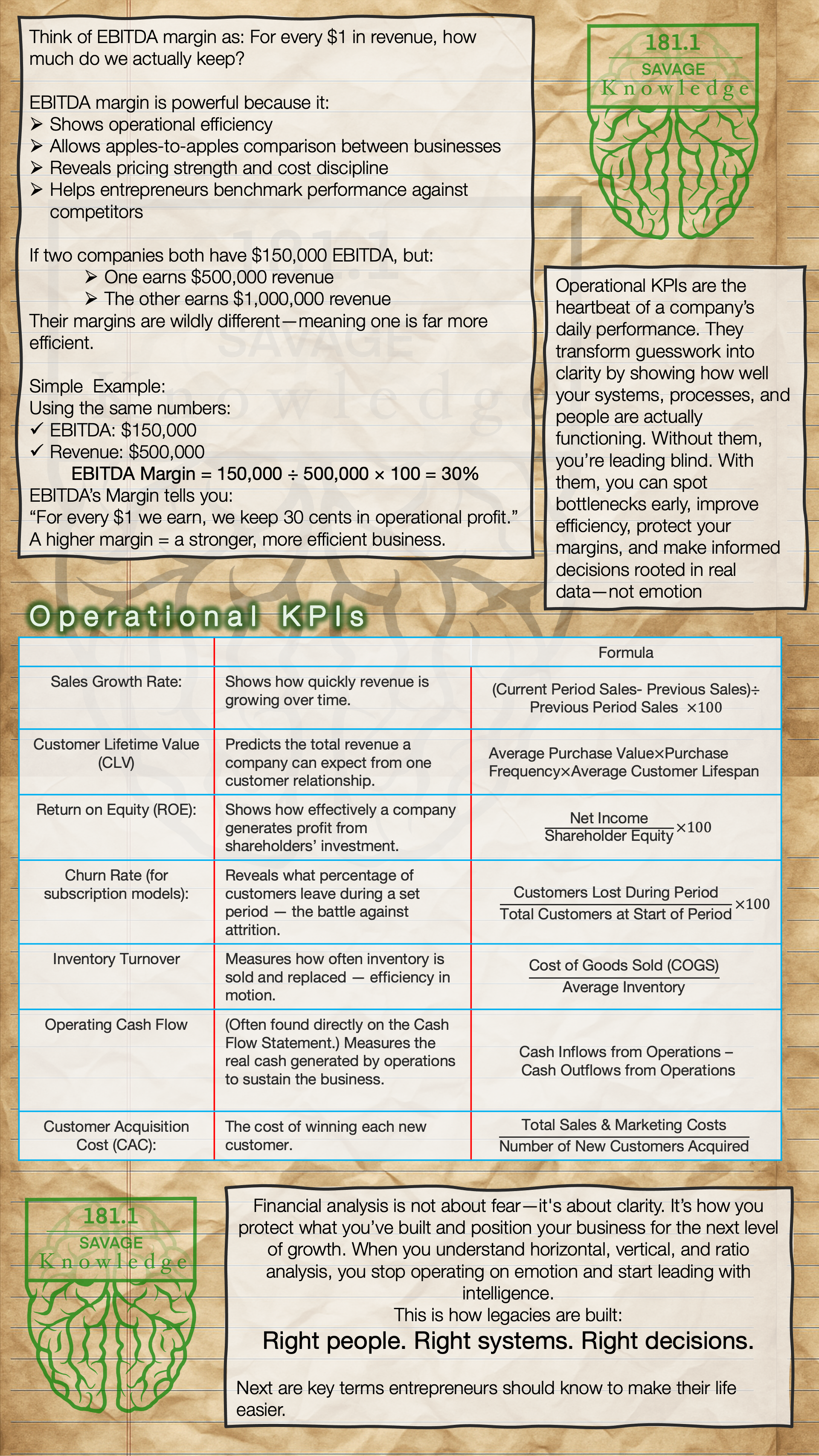 An infographic explaining EBITDA margins and operational KPIs, including sales growth, customer lifetime value, return on equity, churn rate, inventory turnover, operating cash flow, and customer acquisition cost, with formulas and descriptions. Contains green logo with the text '181.1 SAVAGE Knowledge' and a brain illustration.