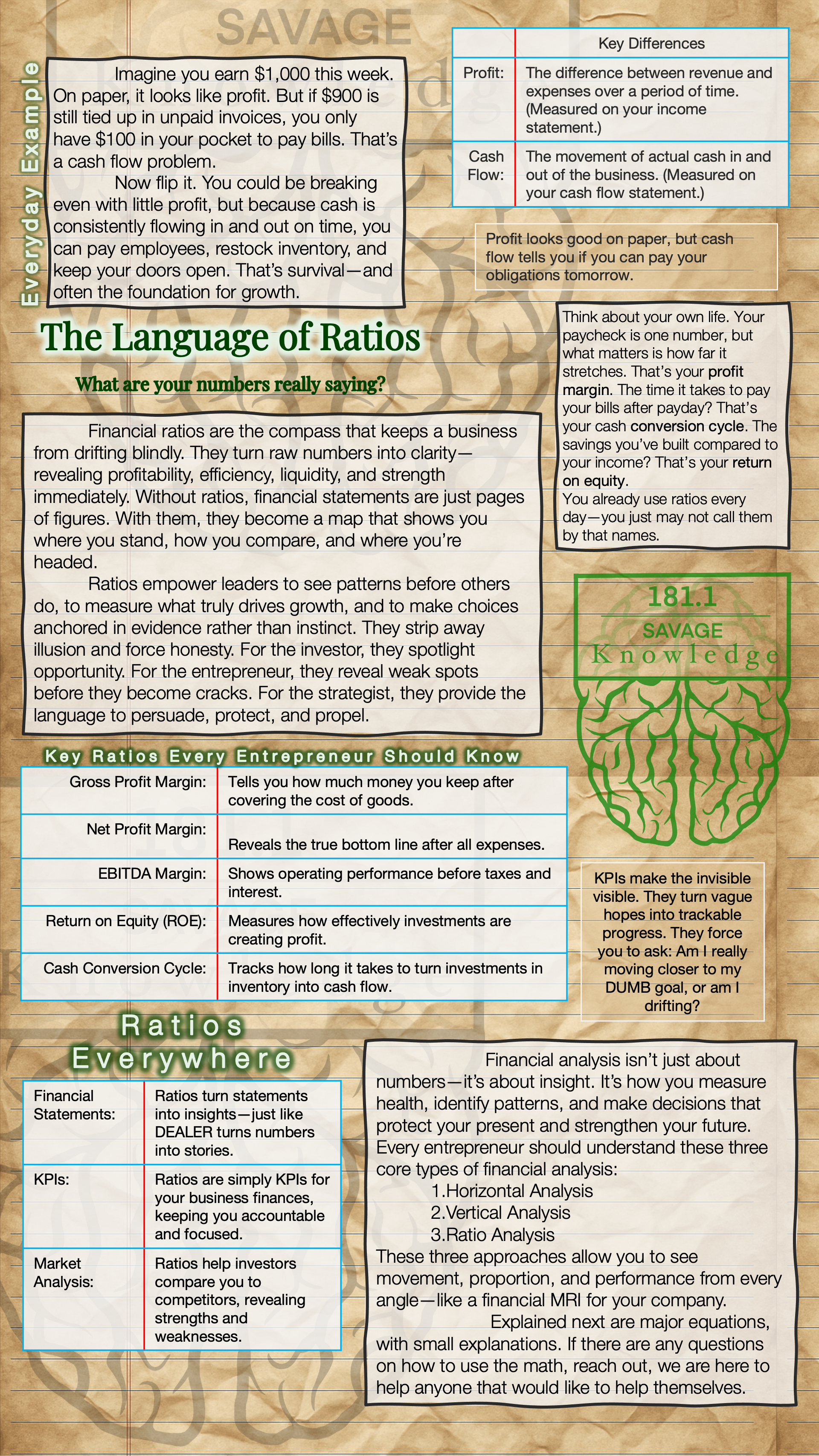 An infographic about financial ratios and their importance for business, titled 'Savage' at the top. It explains key concepts like profit, cash flow, and ratios such as gross profit margin, net profit margin, EBITDA margin, return on equity, and cash conversion cycle. It emphasizes understanding what numbers are telling you and how ratios help reveal profitability, efficiency, liquidity, and strength. The infographic includes sections like 'The Language of Ratios' and 'Ratios Everywhere,' with explanations and definitions, and features a green logo with a brain illustration labeled '181.1 Savage Knowledge.'