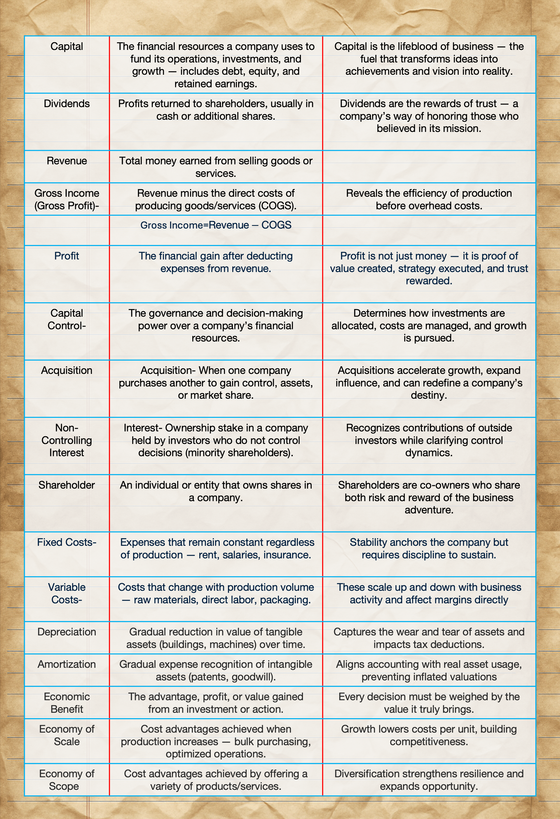 A printed table comparing financial and business terms with their definitions and explanations, such as capital, dividends, revenue, gross income, profit, capital control, acquisition, non-controlling interest, shareholder, fixed costs, variable costs, depreciation, amortization, economic benefit, economy of scale, and economy of scope.
