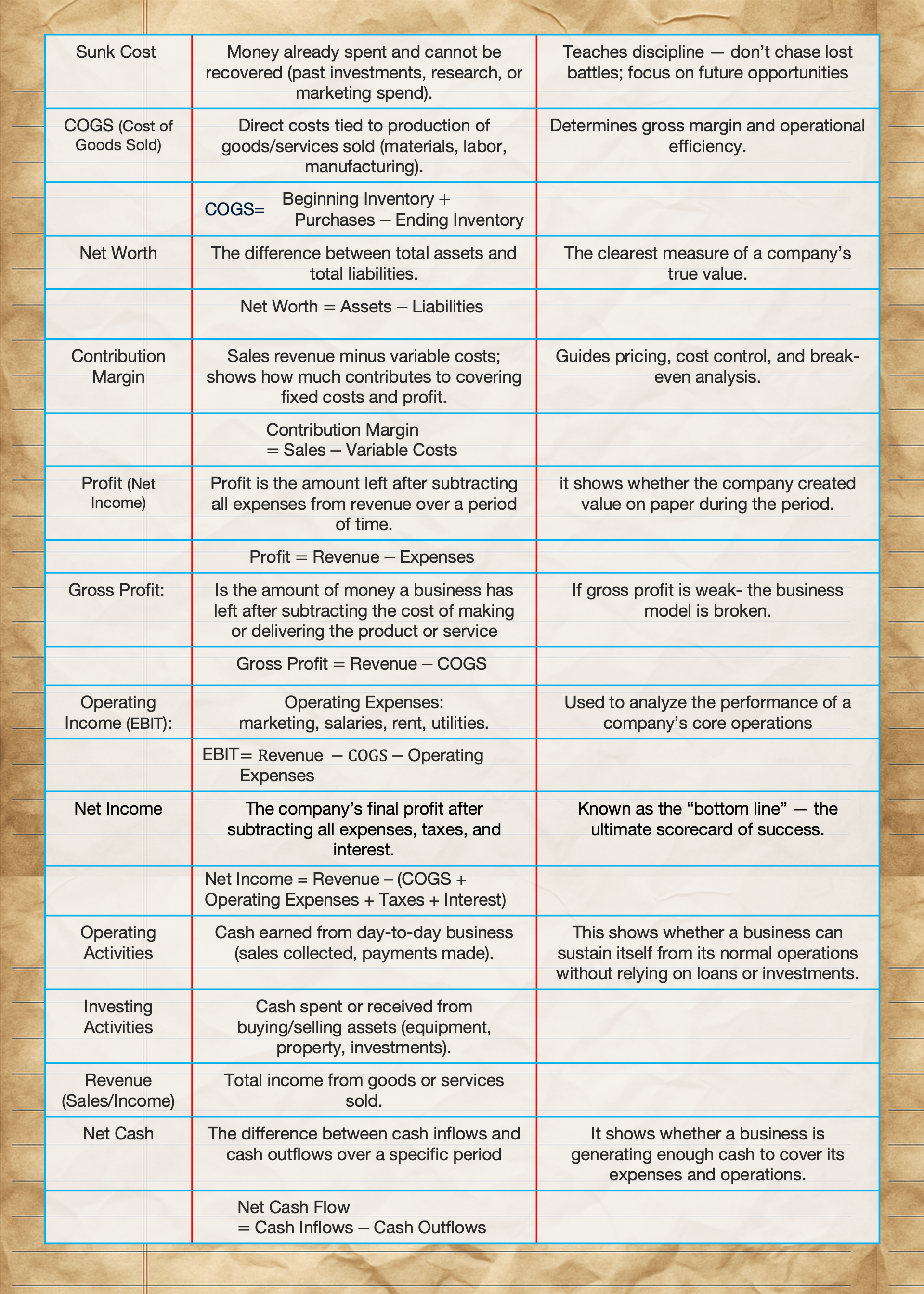 A detailed financial terminology chart with definitions and explanations, organized in three columns, covering concepts such as sunk cost, COGS, net worth, contribution margin, profit, gross profit, operating income, net income, operating activities, investing activities, revenue, net cash, and net cash flow.