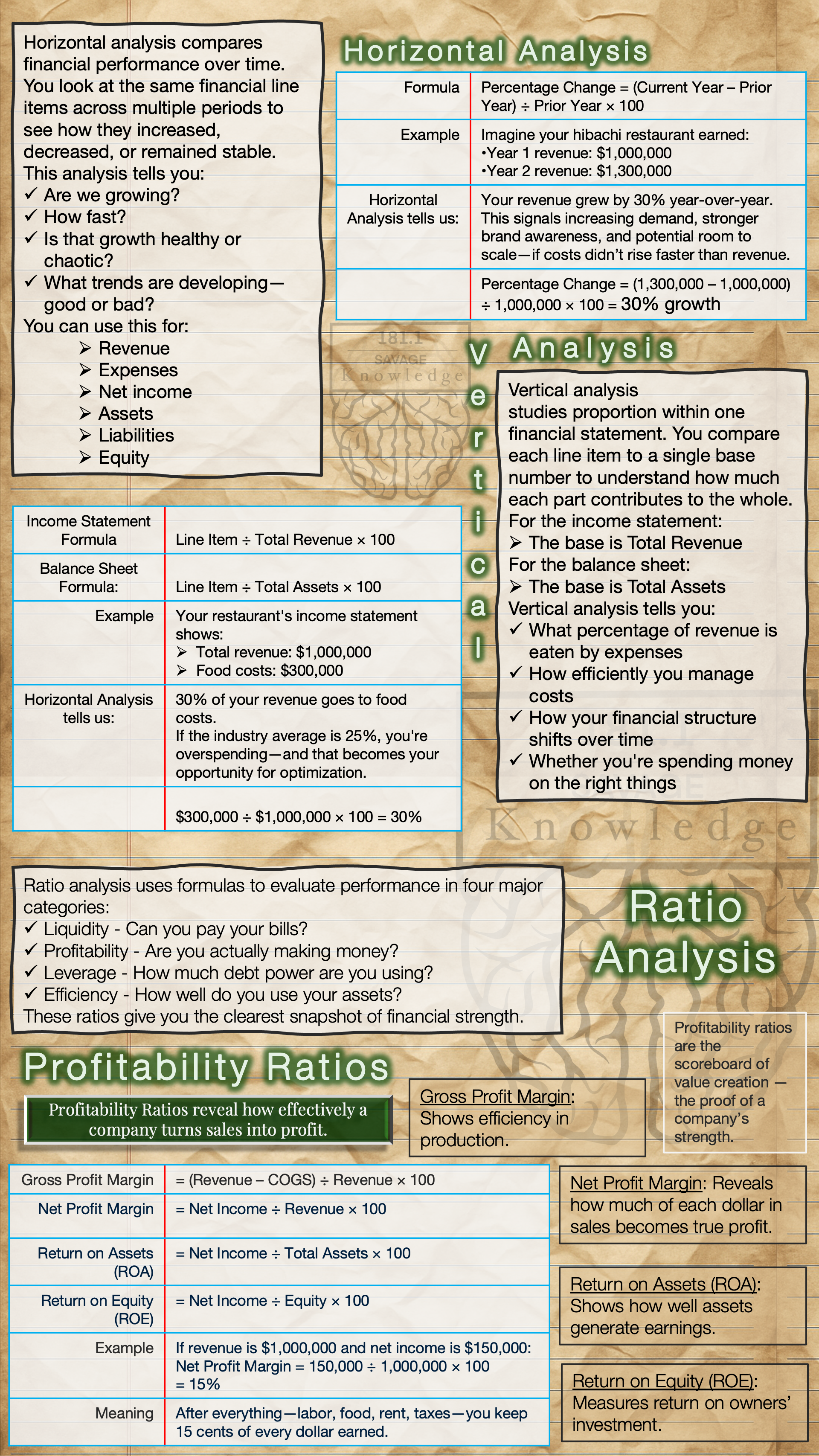 An infographic explaining horizontal analysis, vertical analysis, ratio analysis, and profitability ratios in financial analysis, with formulas and examples.