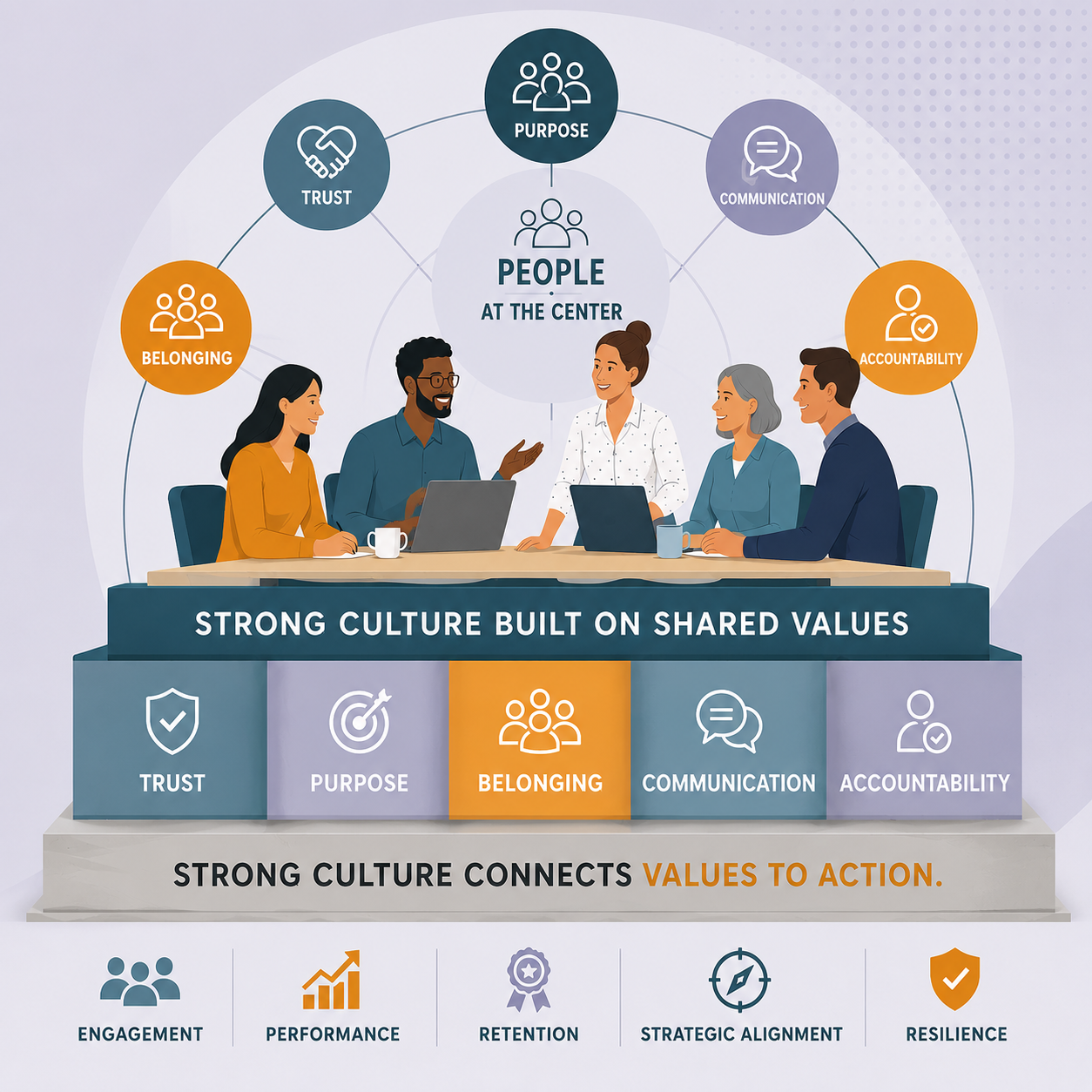Strong Workplace culture is built through shared values, trust, communication, belonging, and accountability.  The image illustrates how people-centered culture supports engagement, performance, retention, and strategic alignment.