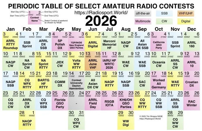 Monthly amateur radio contest schedule for 2026 with color-coded categories such as ARRL RTTY, SSB, digital, CW, and others, with dates and events listed from January to December.