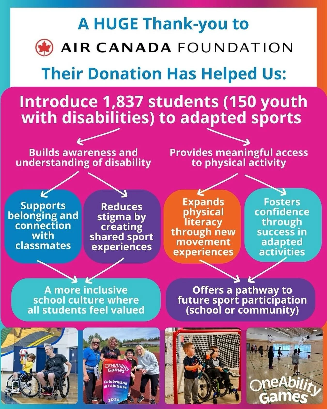 We are incredibly grateful to the Air Canada Foundation for their generous support of OneAbility Games. 

Their contribution has opened doors for students across B.C., helping us introduce 1,837 young people &mdash; including 150 youth with disabilit