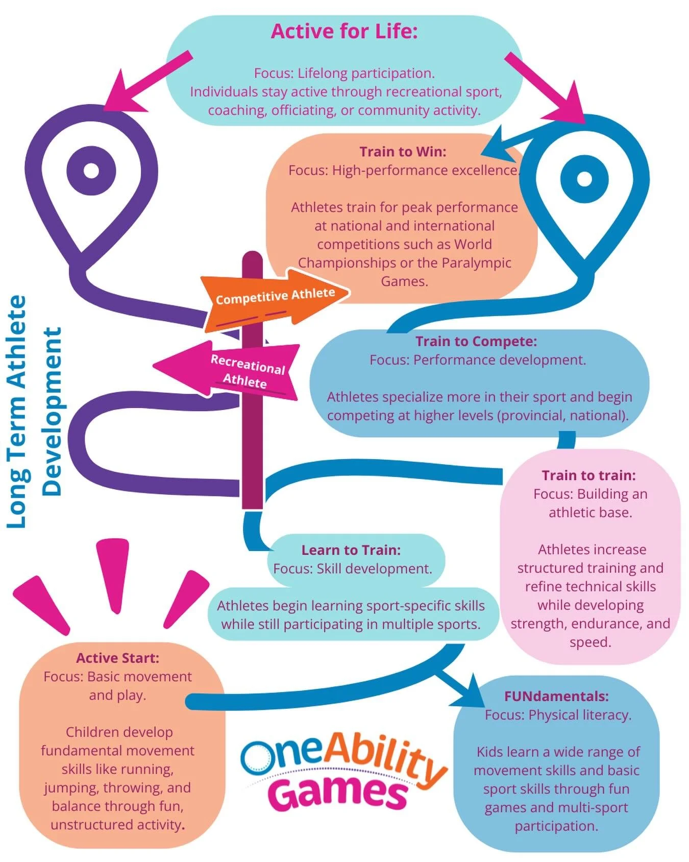 Every journey in sport starts somewhere. 

As the Paralympic Games begin, we celebrate the athletes competing on the world stage, and the communities that helped them get there.

Events like OneAbility Games are about building those first opportuniti